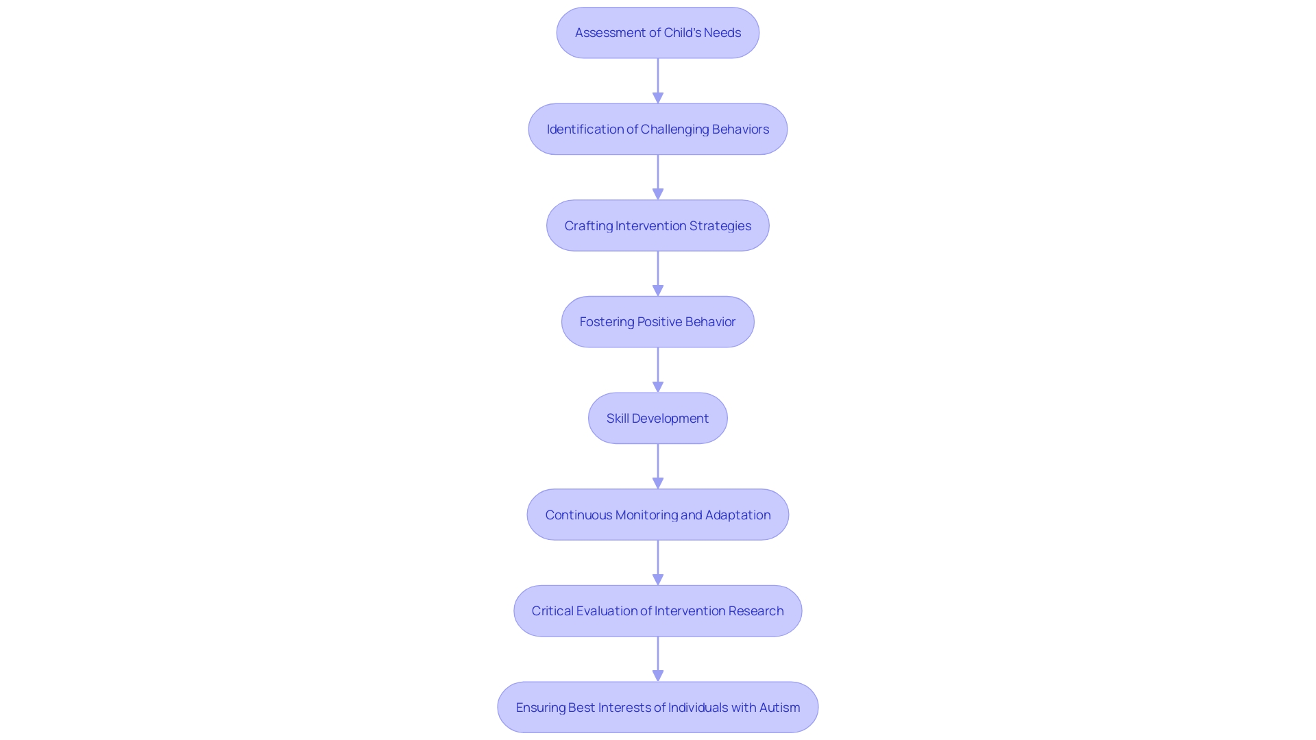 Flowchart: Behavior Intervention Plan (BIP) Process