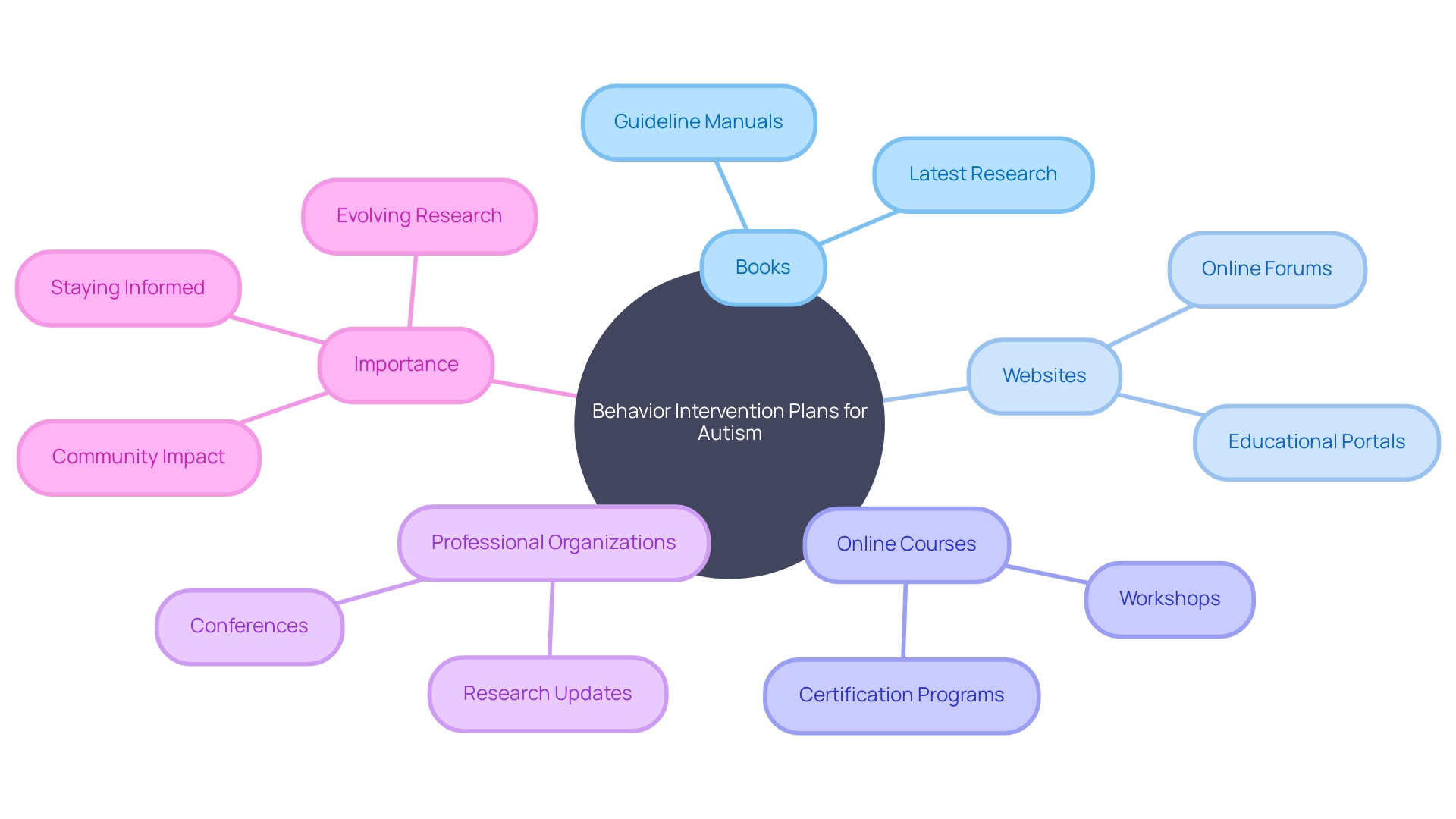 Mind Map: Resources for Behavior Intervention Plans (BIPs) in Autism