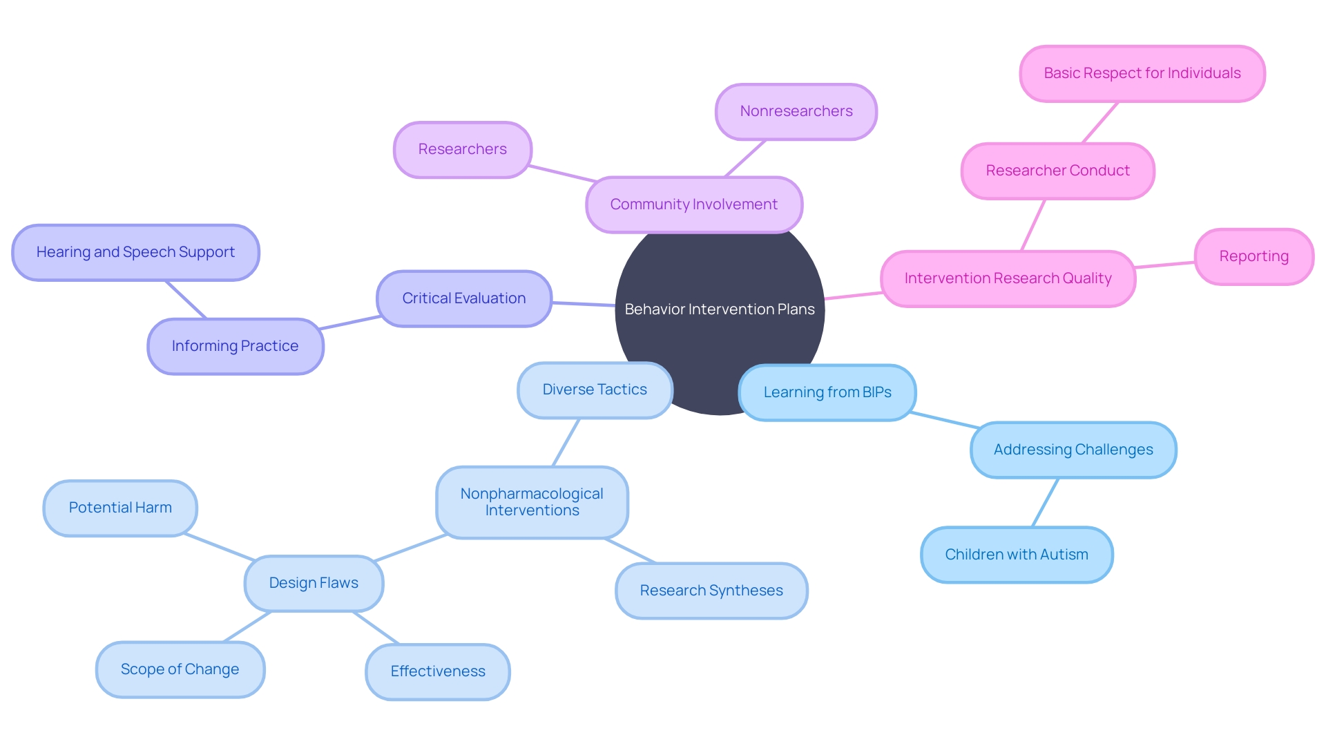 Mind Map: Strategies for Addressing Challenging Behaviors in Children with Autism