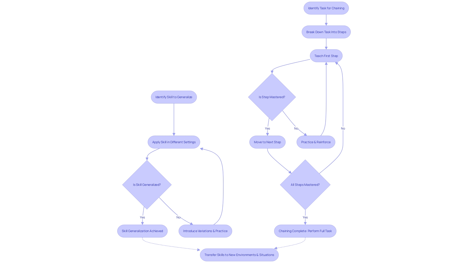 Flowchart: Enhancing Adaptive Abilities through Generalization and Chaining Flowchart: Enhancing Adaptive Abilities through Generalization and Chaining