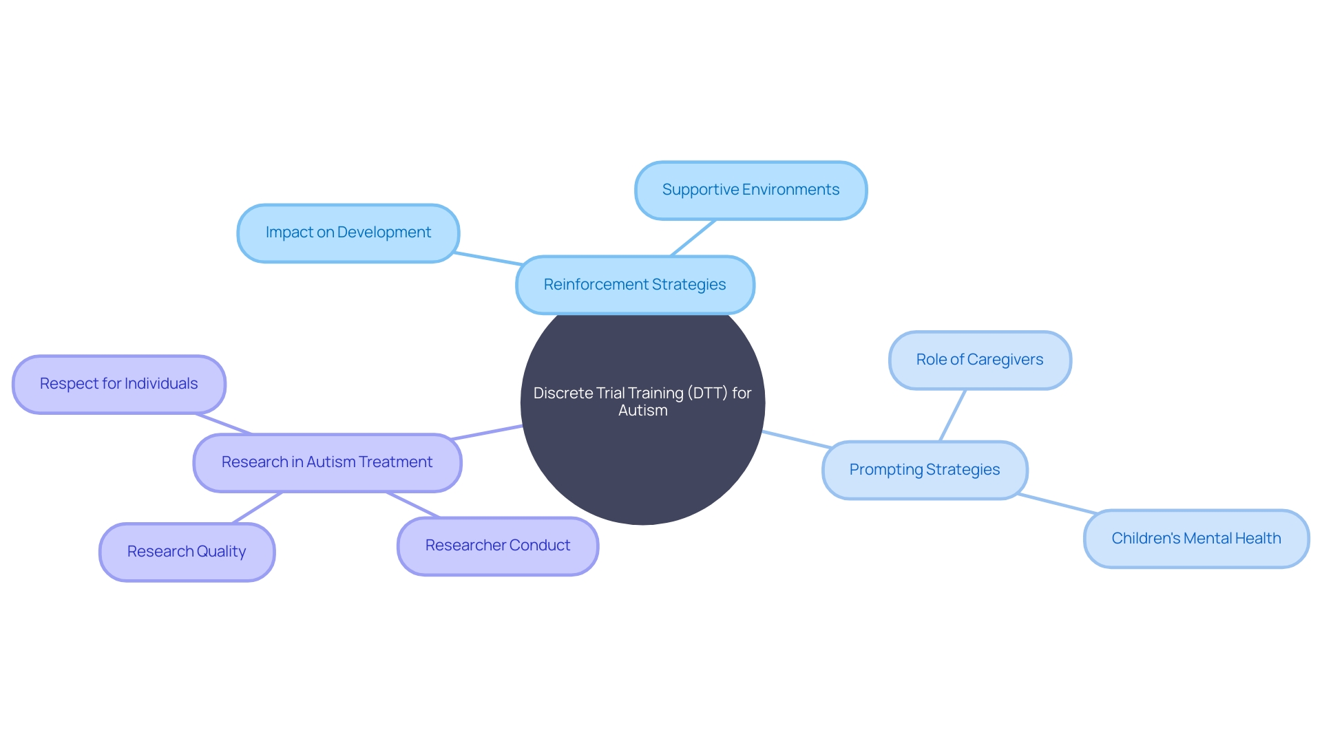 Mind Map: Strategies for Reinforcement and Prompting in Discrete Trial Training (DTT) Mind Map: Strategies for Reinforcement and Prompting in Discrete Trial Training (DTT)
