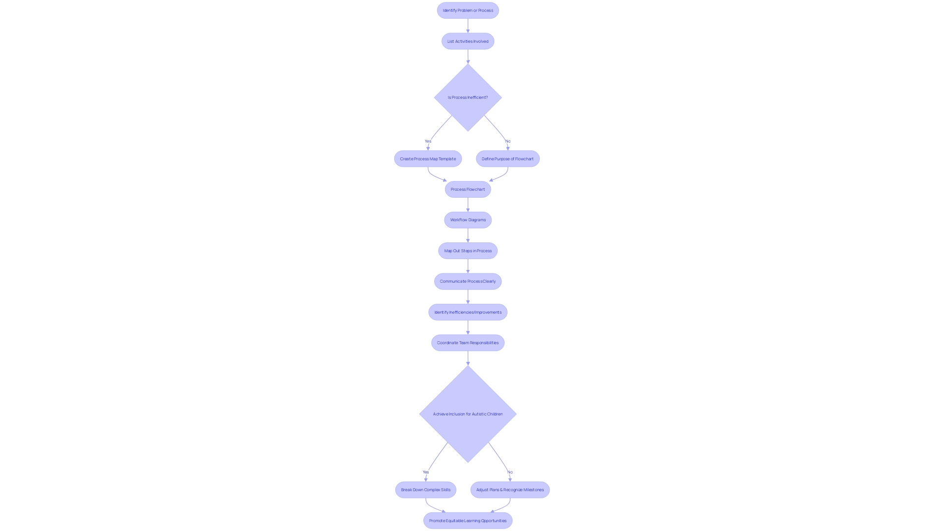Flowchart: Breaking Down Skills into Discrete Steps Flowchart: Breaking Down Skills into Discrete Steps