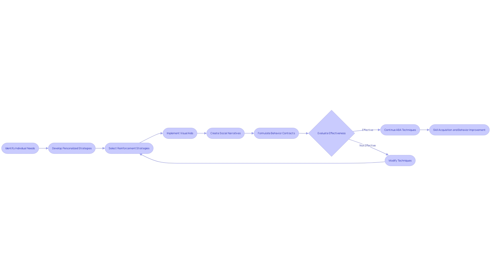 Flowchart: ABA Techniques for Individuals with ASD