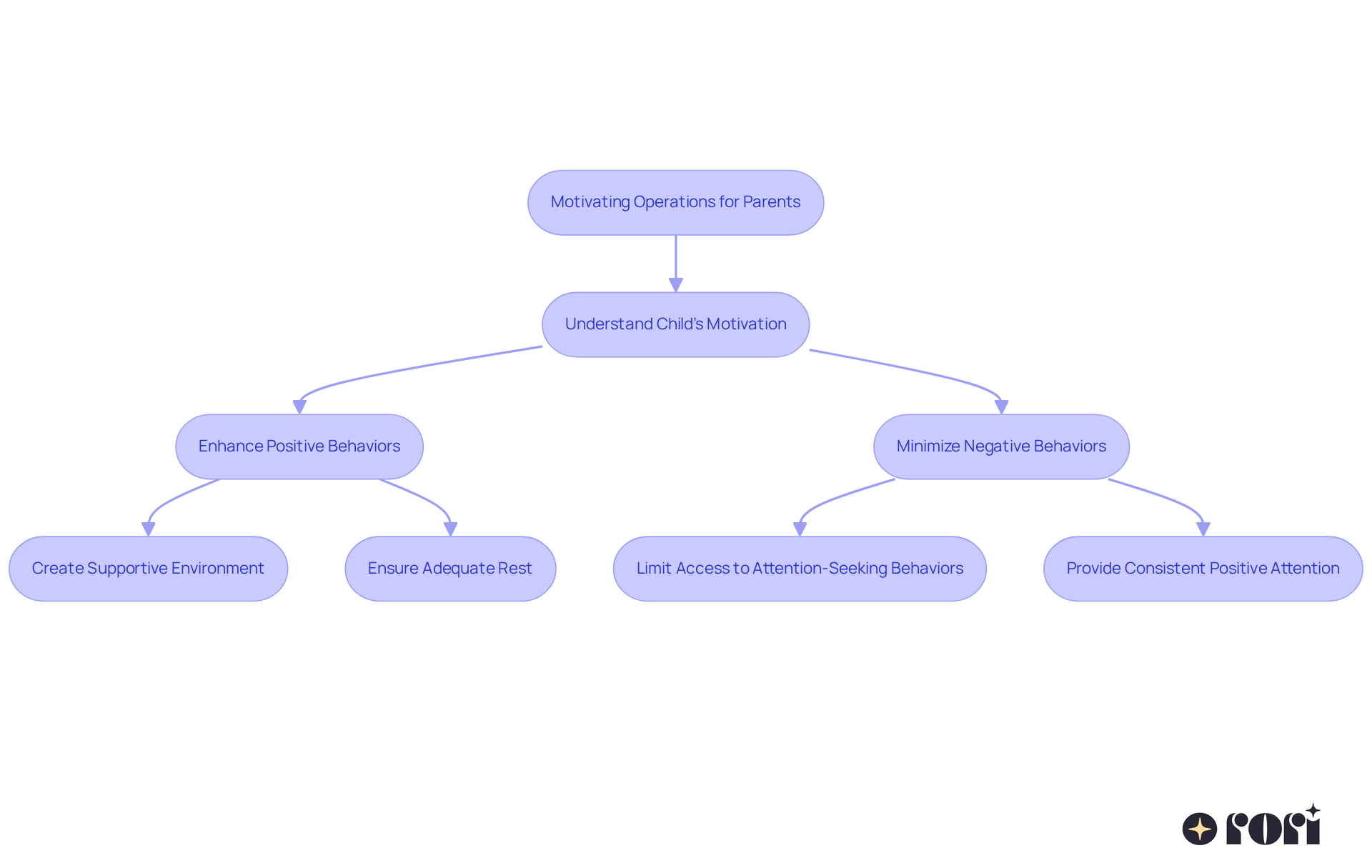 This flowchart shows how parents can motivate their children by following steps to enhance positive behaviors and minimize negative ones. Follow the arrows to see what actions can lead to better behavior outcomes.