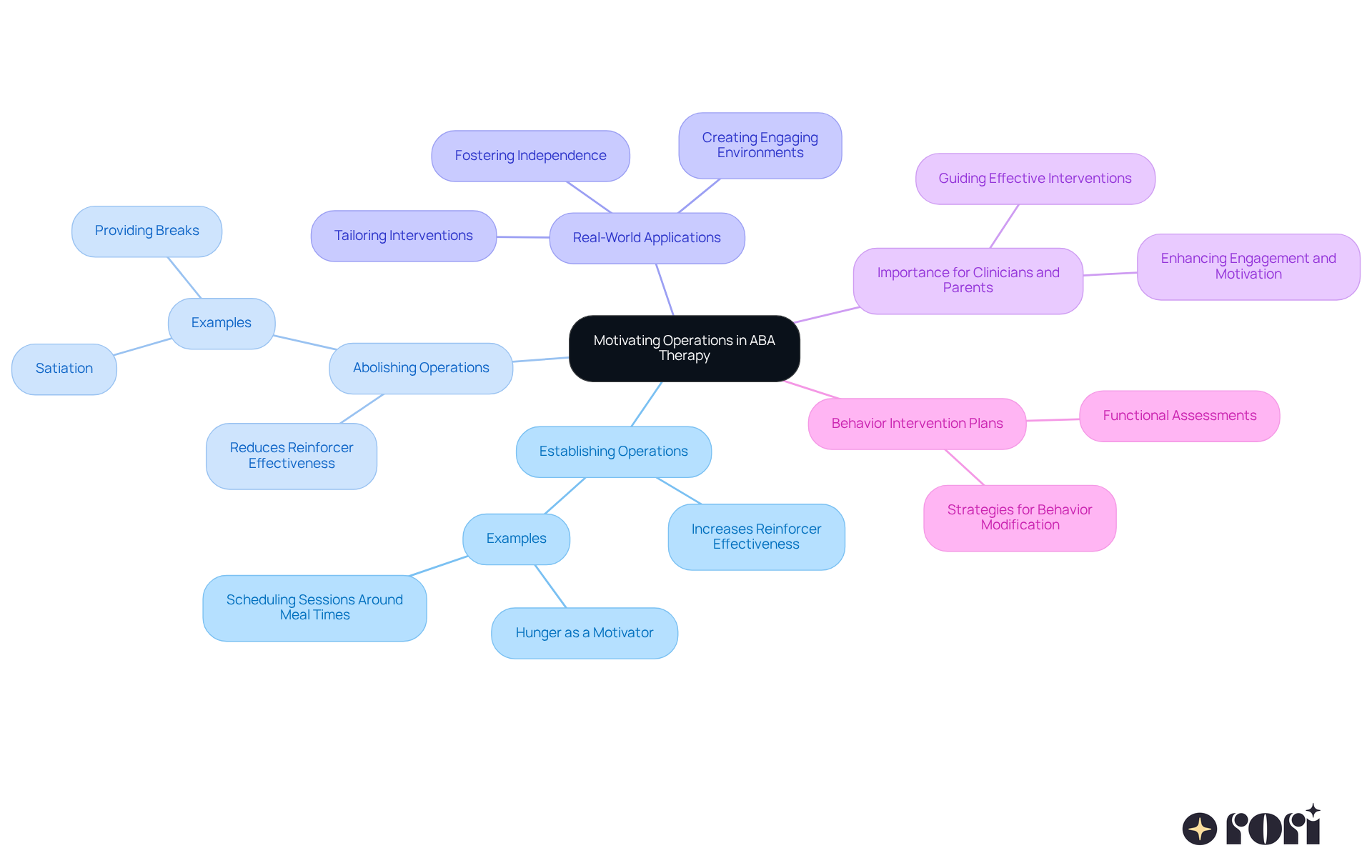 The central idea explains motivating operations, while the branches detail how each type impacts therapy. Establishing operations enhance motivation, and abolishing operations decrease it — together, they define how we can effectively engage in ABA therapy.
