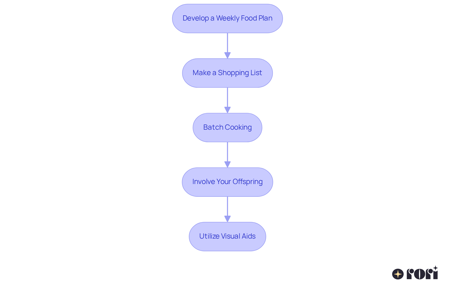 Follow the arrows from top to bottom to see how to plan and prepare meals. Each step guides you through the process, from planning your meals to involving your child and making it fun! Follow the arrows from top to bottom to see how to plan and prepare meals. Each step guides you through the process, from planning your meals to involving your child and making it fun!