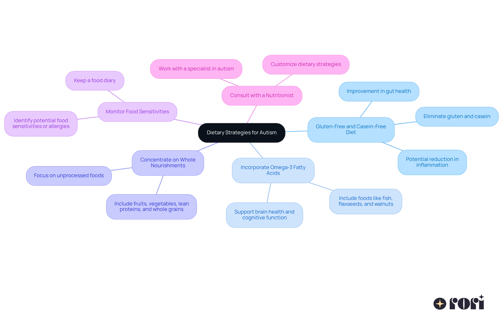 The center shows the main topic, and the branches represent various strategies to consider. Each branch contains helpful tips related to that strategy—explore them to see how they can improve dietary planning! The center shows the main topic, and the branches represent various strategies to consider. Each branch contains helpful tips related to that strategy—explore them to see how they can improve dietary planning!
