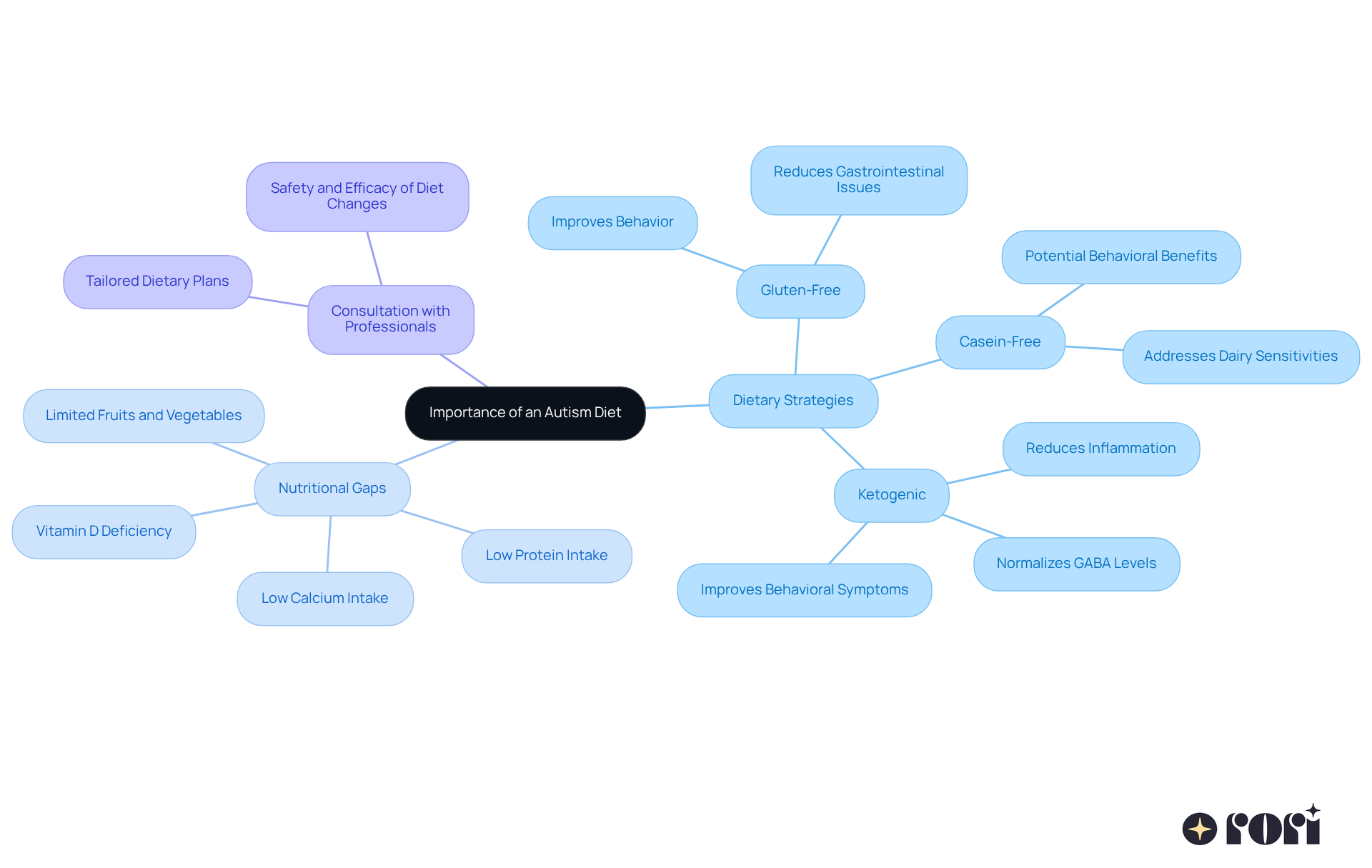 The center shows the main idea of how diet impacts autism. Follow the branches to explore different dietary strategies, benefits, and the importance of professional guidance. The center shows the main idea of how diet impacts autism. Follow the branches to explore different dietary strategies, benefits, and the importance of professional guidance.