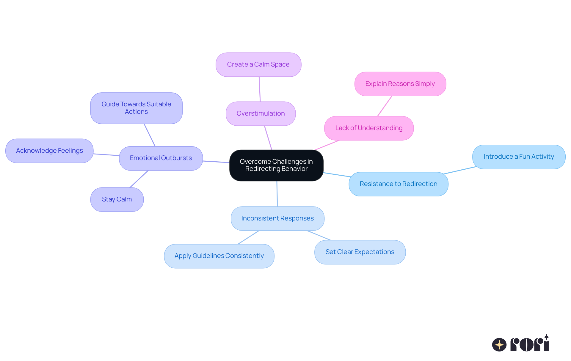 The central node represents the main topic, while each branch shows a common challenge faced by parents. The sub-branches provide strategies for overcoming each challenge, helping to visualize the relationship between problems and solutions.