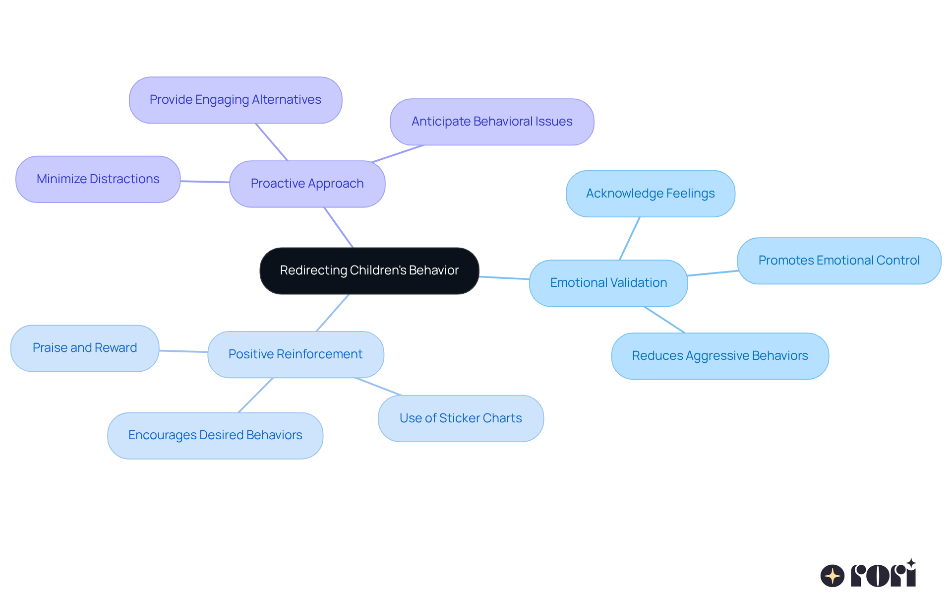 The central idea represents the main focus of redirecting behavior, and each branch shows a strategy to help children engage positively. Follow the branches to see how each concept supports the main idea.