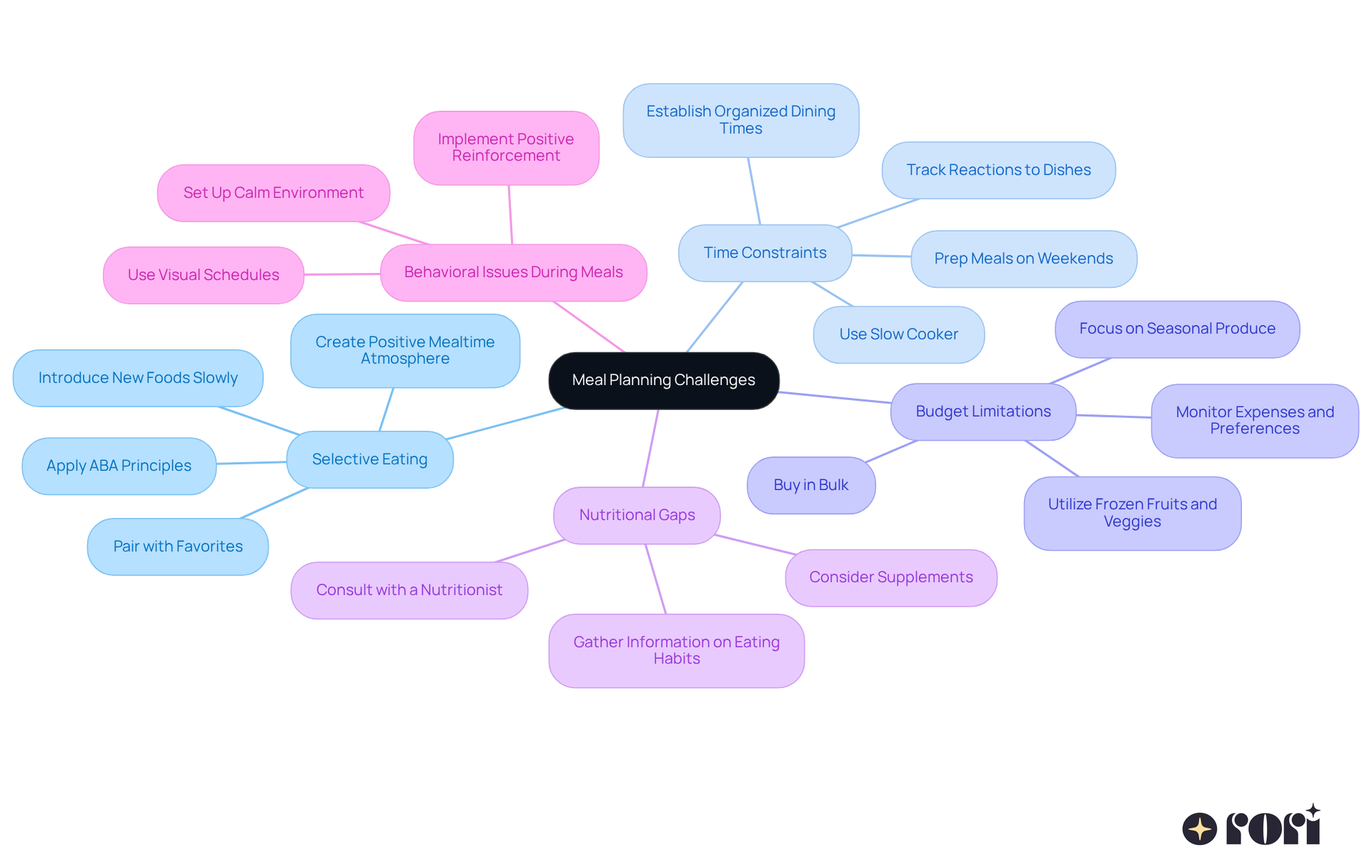 The center represents the main theme of meal planning challenges. The branches are the specific challenges, and the sub-nodes show effective strategies to overcome each one. This layout helps you see at a glance what issues you might face and how to address them. The center represents the main theme of meal planning challenges. The branches are the specific challenges, and the sub-nodes show effective strategies to overcome each one. This layout helps you see at a glance what issues you might face and how to address them.