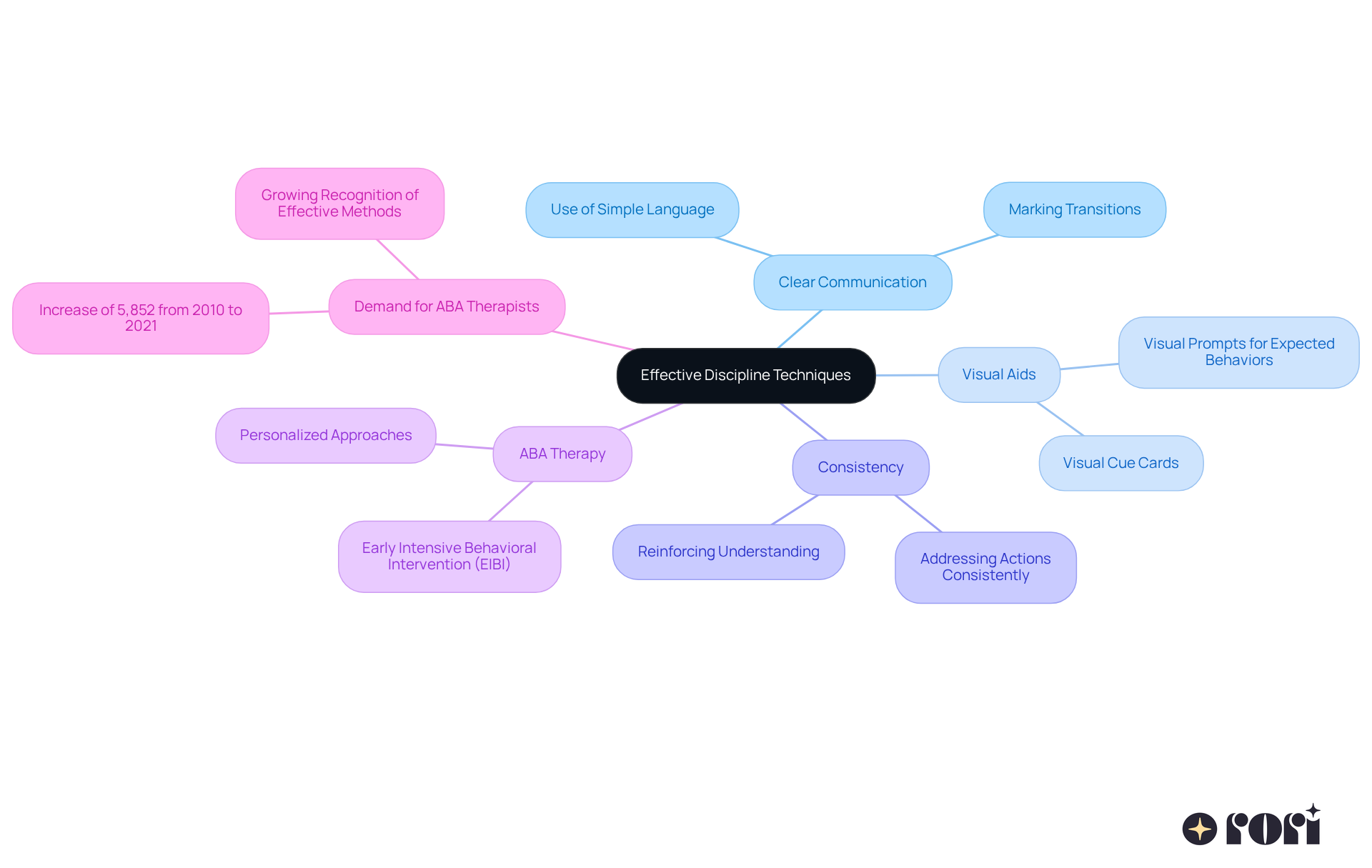 The central node represents the main focus on discipline techniques, while the branches show how different concepts like communication, visual aids, and therapy approaches contribute to effective discipline. The central node represents the main focus on discipline techniques, while the branches show how different concepts like communication, visual aids, and therapy approaches contribute to effective discipline.