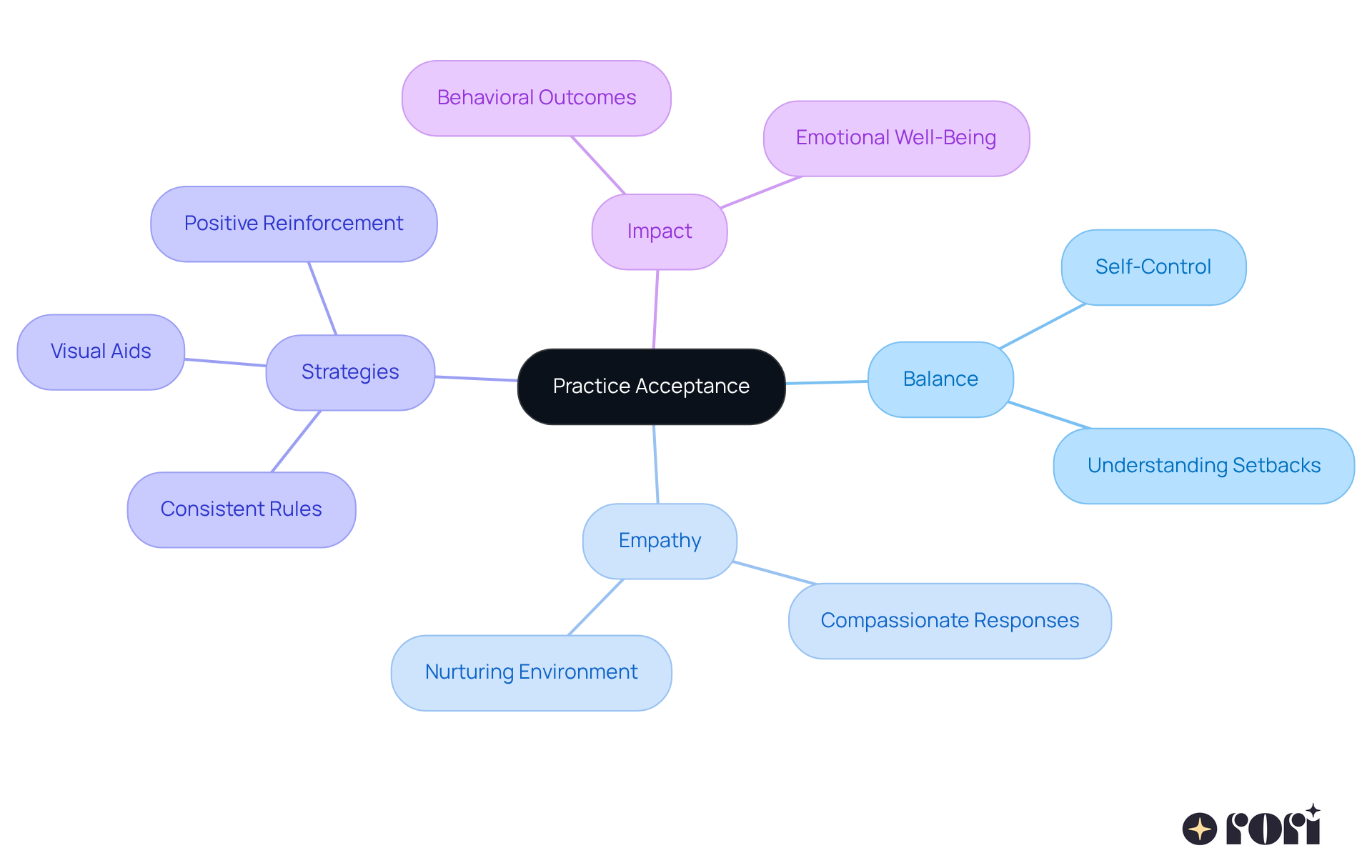 Start at the center with 'Practice Acceptance', then explore how it connects to balance in discipline and empathy for children. Each branch represents key ideas and strategies that contribute to a nurturing environment. Start at the center with 'Practice Acceptance', then explore how it connects to balance in discipline and empathy for children. Each branch represents key ideas and strategies that contribute to a nurturing environment.