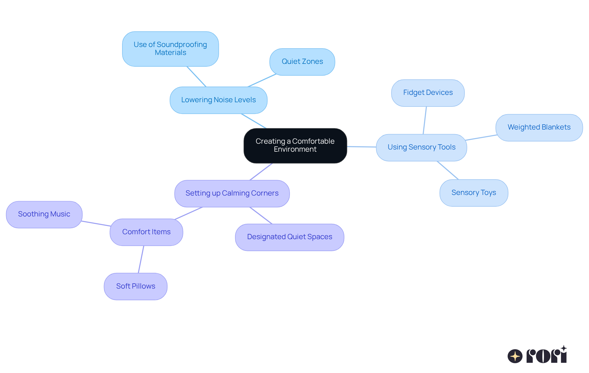 The central idea is about creating a safe space for kids with autism. Each branch shows a different strategy to achieve this, with sub-branches providing more details on what can be done. The central idea is about creating a safe space for kids with autism. Each branch shows a different strategy to achieve this, with sub-branches providing more details on what can be done.