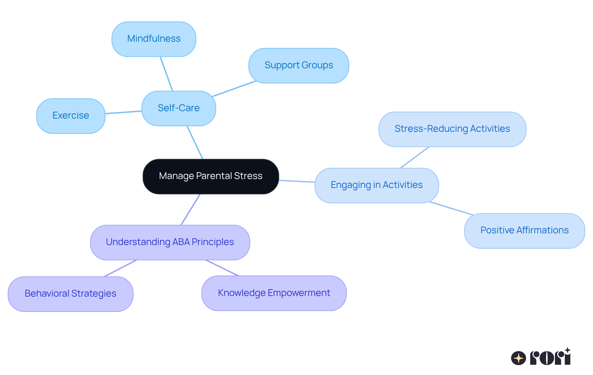 The center shows the main goal of managing stress, while the branches highlight strategies and activities that support this aim. Each color-coded branch helps you see how various approaches contribute to improved discipline. The center shows the main goal of managing stress, while the branches highlight strategies and activities that support this aim. Each color-coded branch helps you see how various approaches contribute to improved discipline.