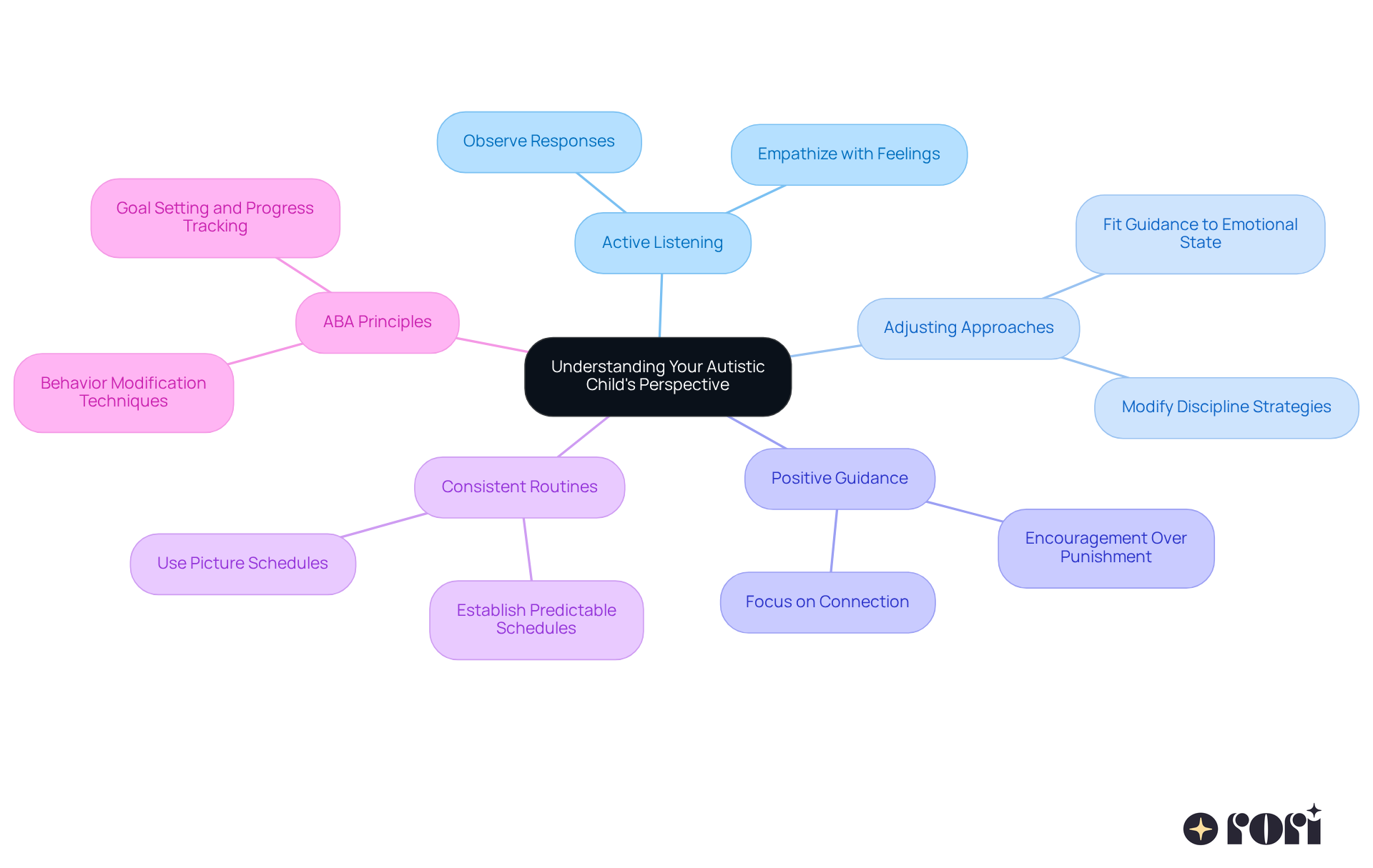 The central node represents the main theme, while the branches showcase essential insights and strategies. Each color-coded branch helps you follow and explore different aspects of effective discipline and support. The central node represents the main theme, while the branches showcase essential insights and strategies. Each color-coded branch helps you follow and explore different aspects of effective discipline and support.