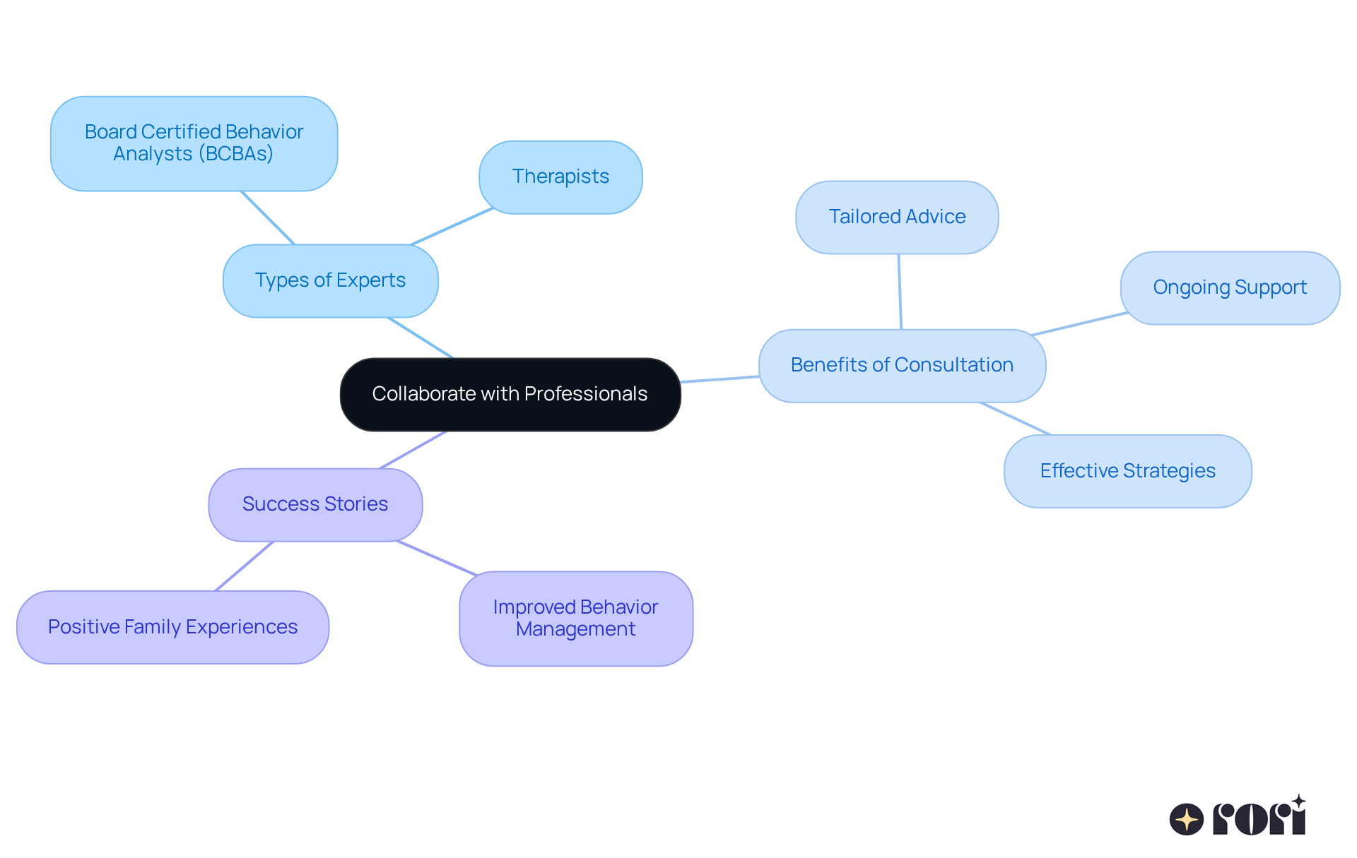 This mindmap starts at the center with the main idea of collaboration. From there, follow the branches to explore the types of experts, the benefits they bring, and the success stories shared by families who have utilized their advice. This mindmap starts at the center with the main idea of collaboration. From there, follow the branches to explore the types of experts, the benefits they bring, and the success stories shared by families who have utilized their advice.