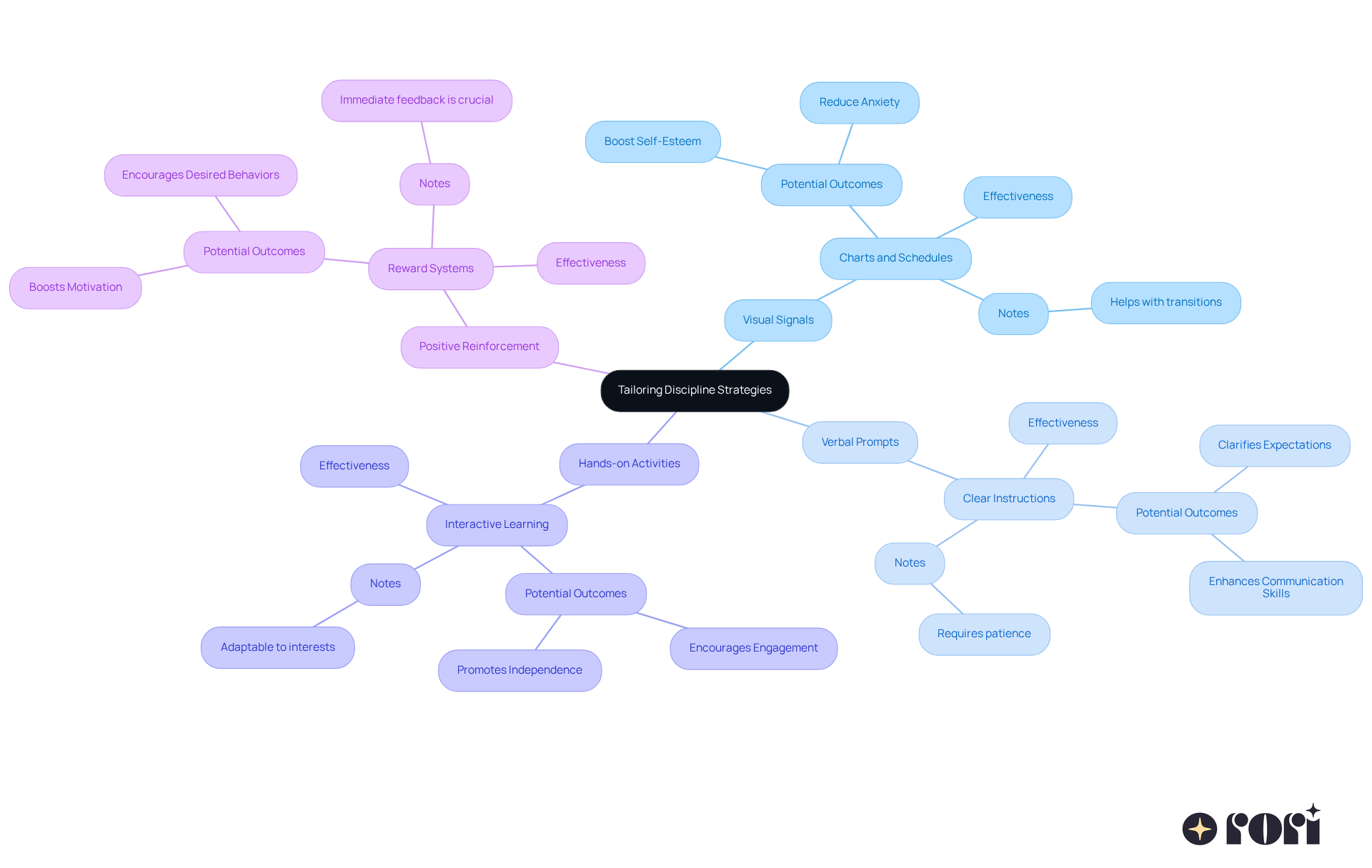 Start with the main idea in the center, and follow the branches to explore different strategies and their benefits. Each color-coded branch helps you see how various methods can be adapted to fit your child's specific needs. Start with the main idea in the center, and follow the branches to explore different strategies and their benefits. Each color-coded branch helps you see how various methods can be adapted to fit your child's specific needs.