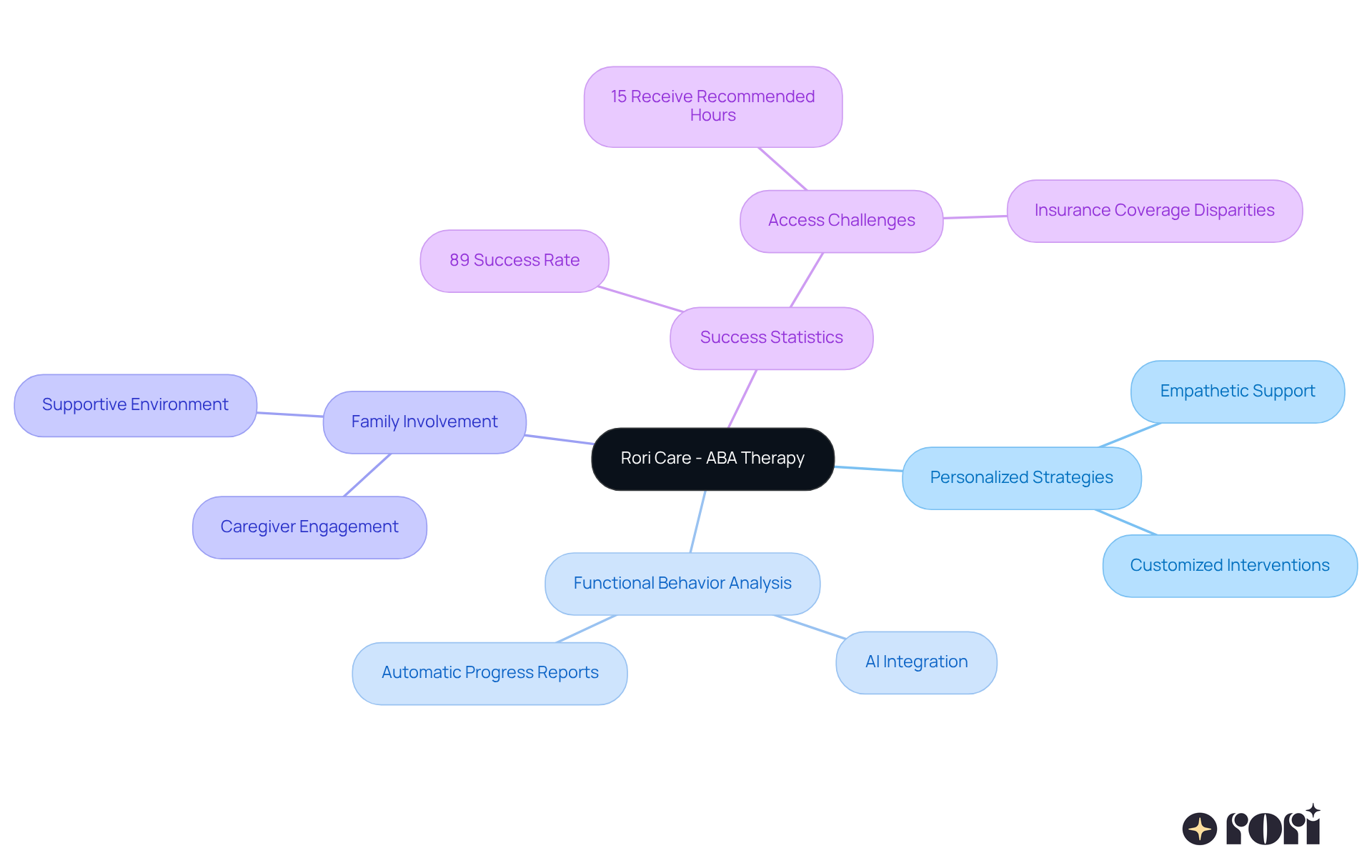 This mindmap illustrates how Rori Care's ABA therapy is structured. Start at the center with the main concept, then explore the branches to understand different strategies, methods, and statistics related to therapy outcomes. This mindmap illustrates how Rori Care's ABA therapy is structured. Start at the center with the main concept, then explore the branches to understand different strategies, methods, and statistics related to therapy outcomes.