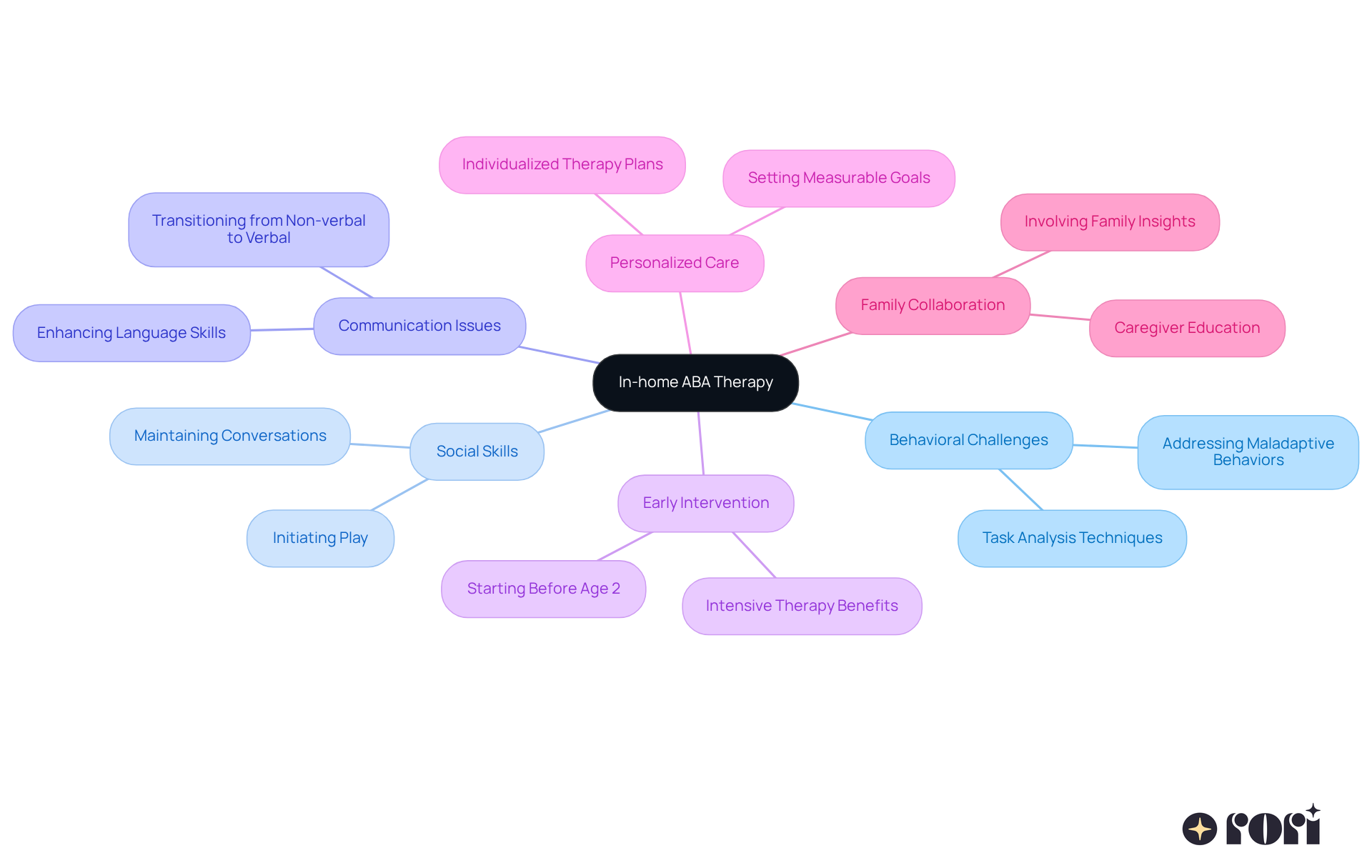Start from the center with in-home ABA therapy, and follow the branches to learn about different aspects that contribute to effective support for kids with autism. Each branch shows a specific area of focus, illustrating how they all connect to help children thrive. Start from the center with in-home ABA therapy, and follow the branches to learn about different aspects that contribute to effective support for kids with autism. Each branch shows a specific area of focus, illustrating how they all connect to help children thrive.