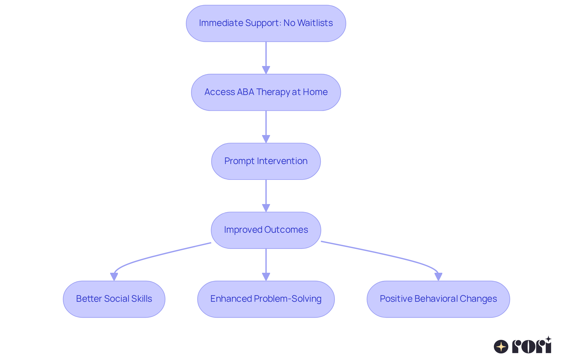 Follow the arrows to see how immediate access to therapy leads to quicker intervention and better results for children — the journey starts with skipping waitlists! Follow the arrows to see how immediate access to therapy leads to quicker intervention and better results for children — the journey starts with skipping waitlists!
