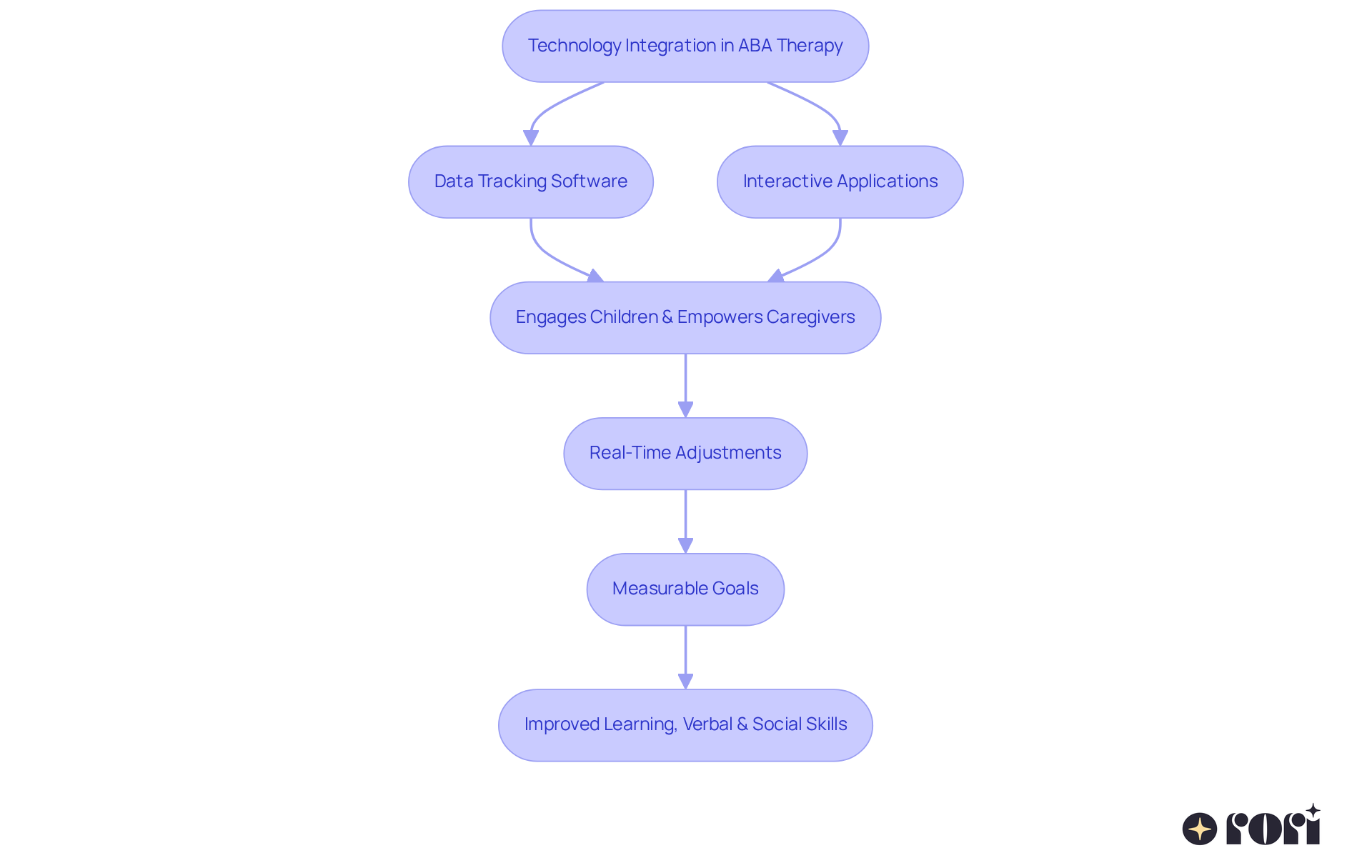 Each box represents a key step in using technology for ABA therapy. Follow the arrows to see how tools lead to better engagement and outcomes for children and caregivers. Each box represents a key step in using technology for ABA therapy. Follow the arrows to see how tools lead to better engagement and outcomes for children and caregivers.