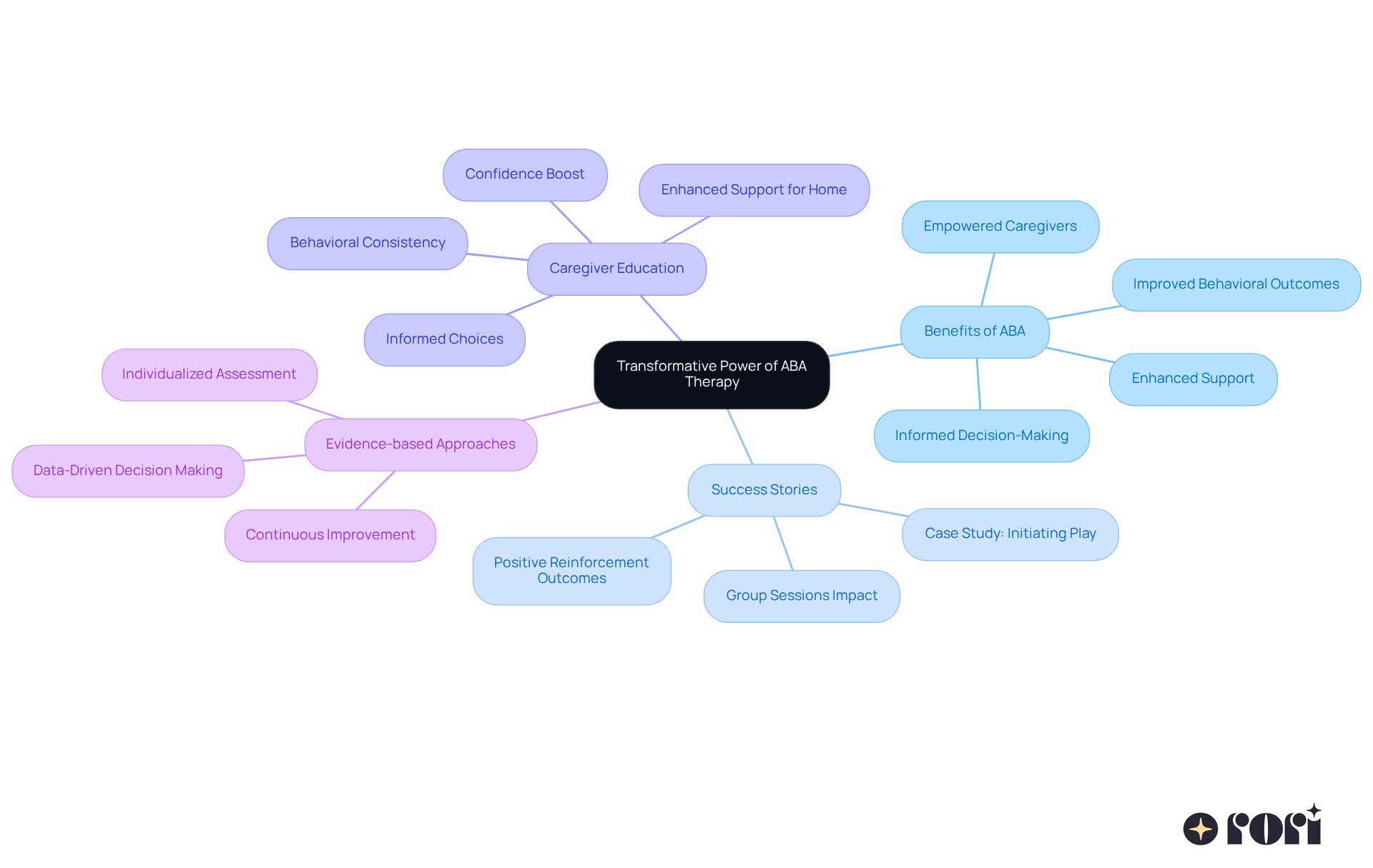 The center represents the main idea of ABA therapy's transformative power. Each branch highlights specific benefits, success stories, and the importance of caregiver involvement, illustrating how these elements contribute to the overall effectiveness of the therapy. The center represents the main idea of ABA therapy's transformative power. Each branch highlights specific benefits, success stories, and the importance of caregiver involvement, illustrating how these elements contribute to the overall effectiveness of the therapy.