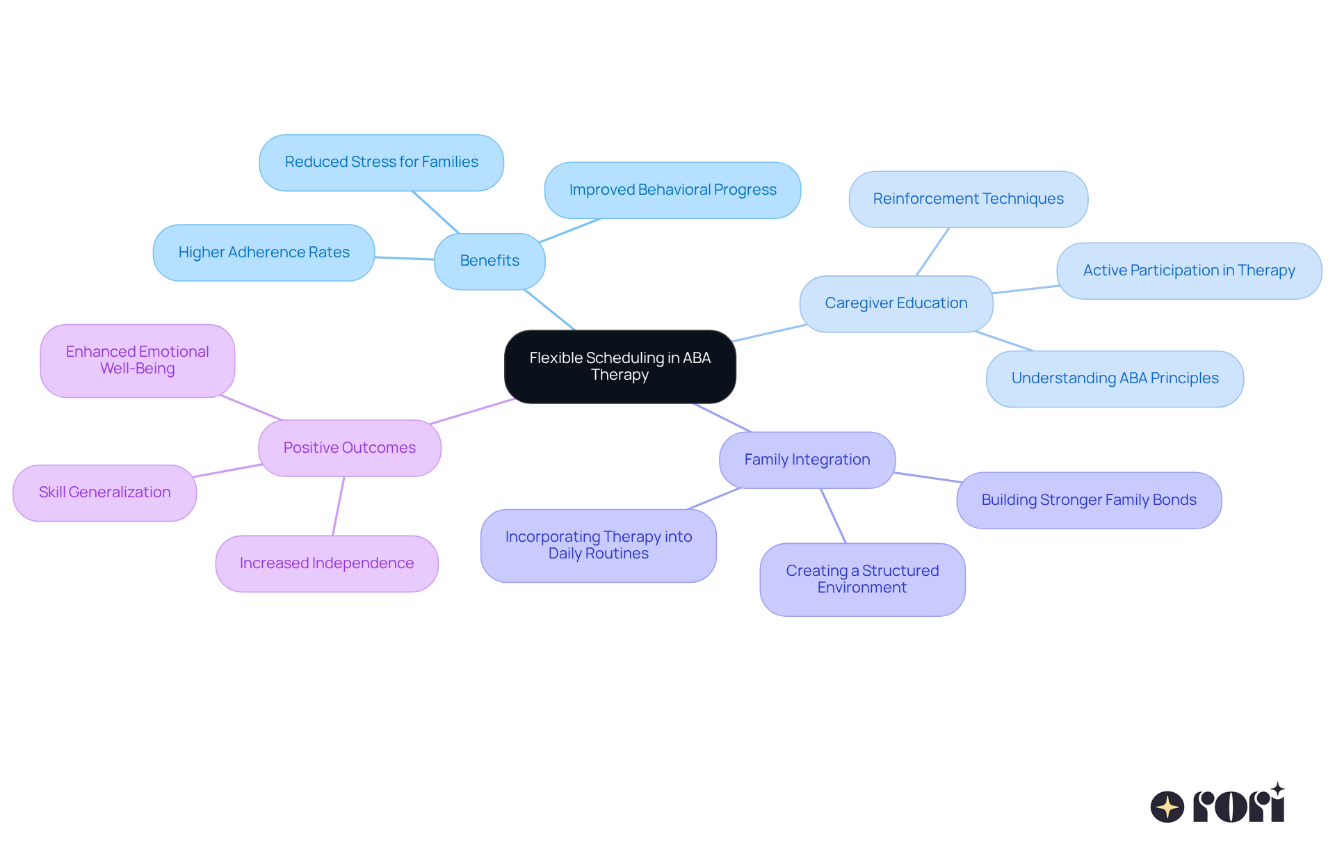 The center is the main topic, and the branches represent different aspects of how flexible scheduling enhances therapy. Each sub-branch provides specific examples or benefits, showing how everything connects and contributes to better outcomes for families. The center is the main topic, and the branches represent different aspects of how flexible scheduling enhances therapy. Each sub-branch provides specific examples or benefits, showing how everything connects and contributes to better outcomes for families.