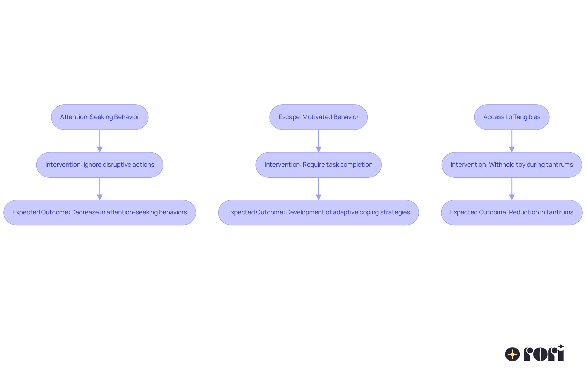 Each branch of the flowchart illustrates a specific behavior and the steps taken to address it. Start with the identified behavior, follow the arrows to see the intervention used, and end with the expected positive outcome.