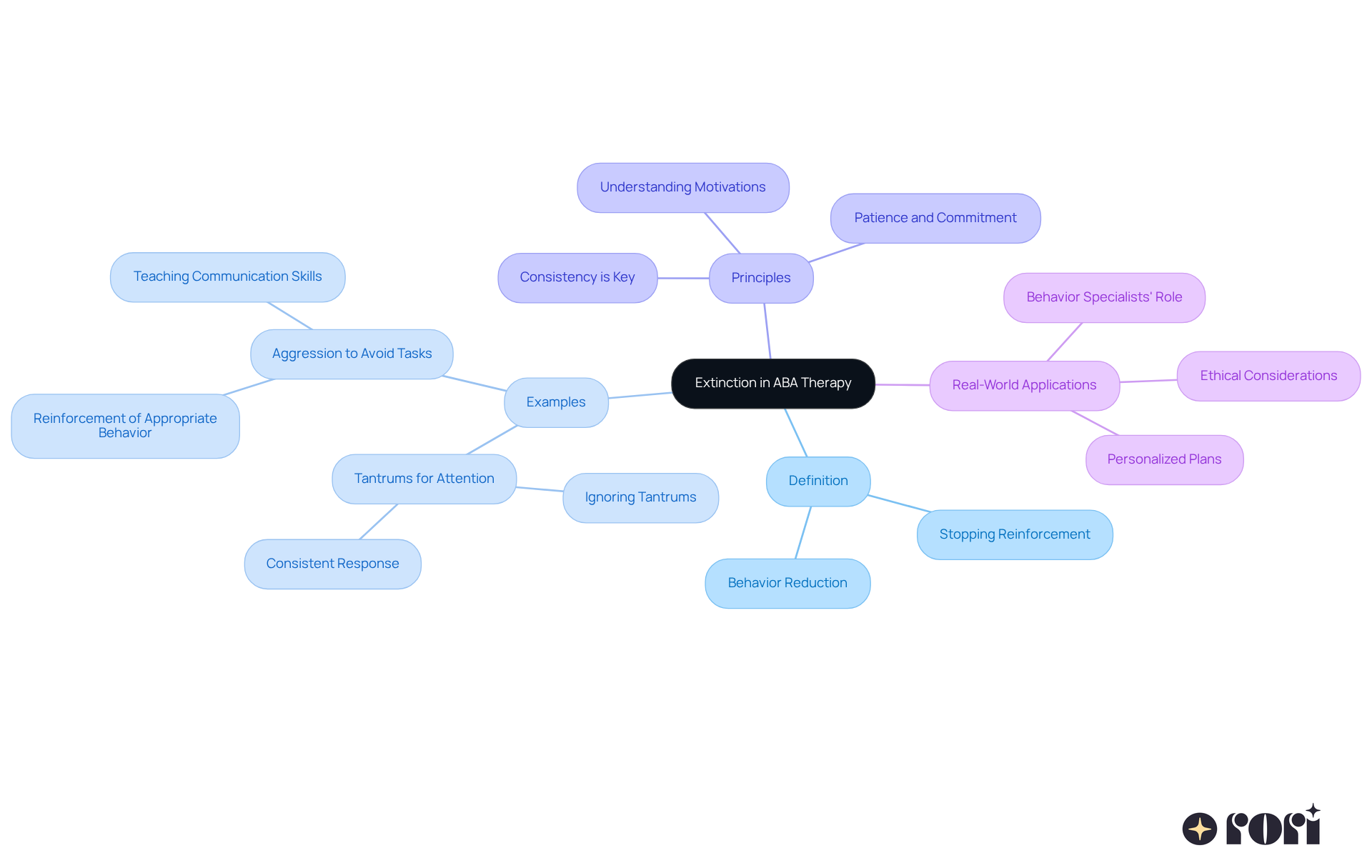 The center shows the main concept of extinction, while branches represent different aspects like definitions and practical examples. Follow the branches to see how each part connects to the central idea.