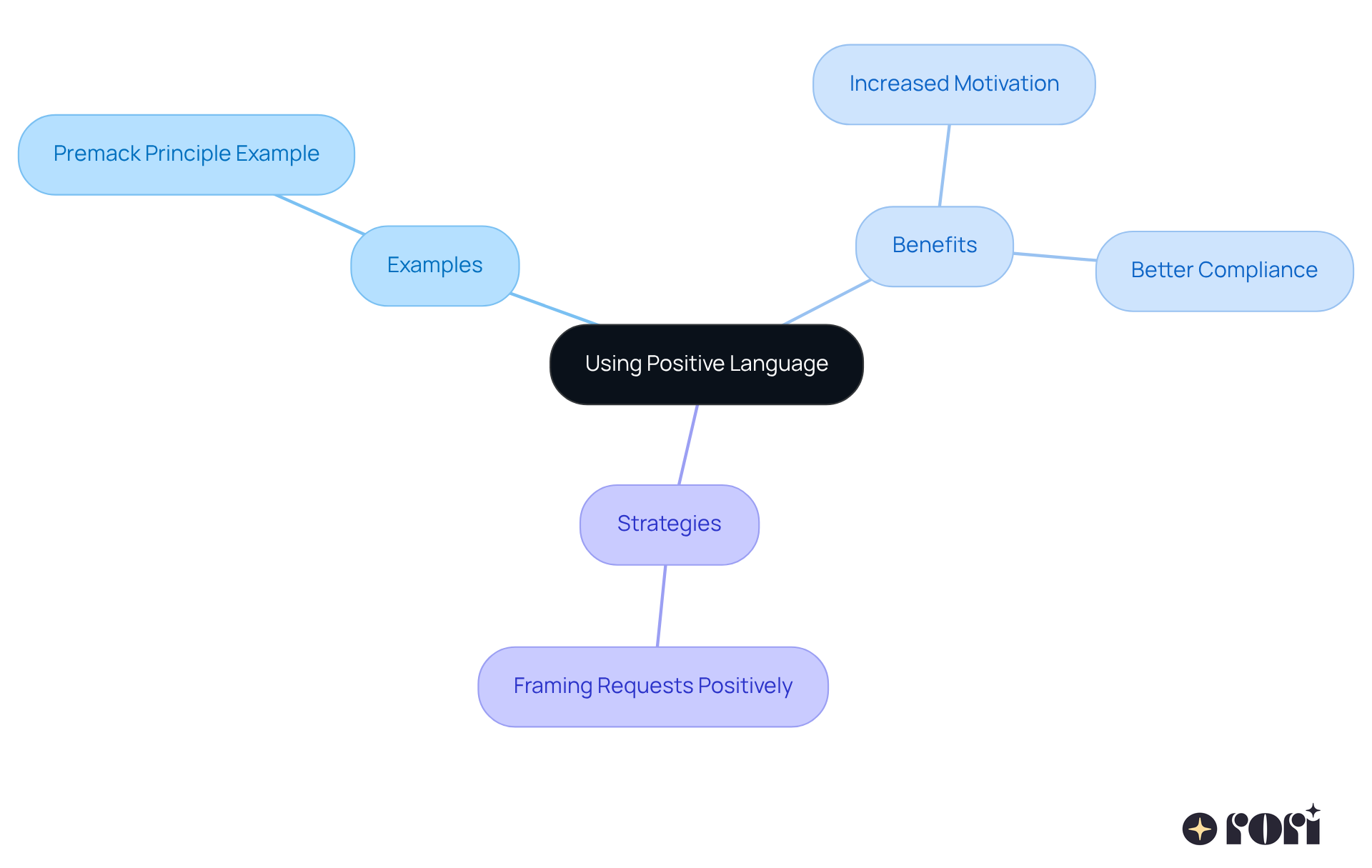 The center node represents the main idea, and branches represent different aspects of how positive language can enhance motivation and compliance. Follow the branches to explore examples and benefits.