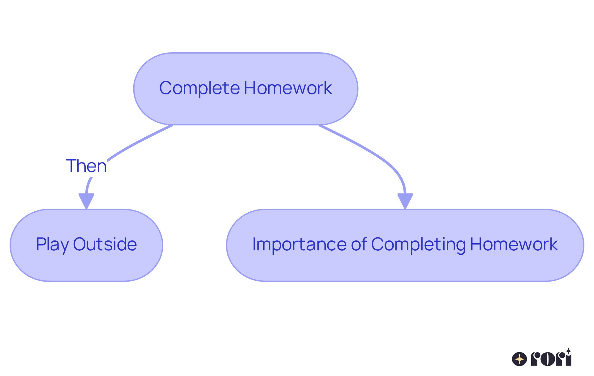 This flowchart shows the order of tasks using a First-Then board — finish your homework first, and then you can enjoy playing outside! Following this order helps kids understand what they need to do and when.