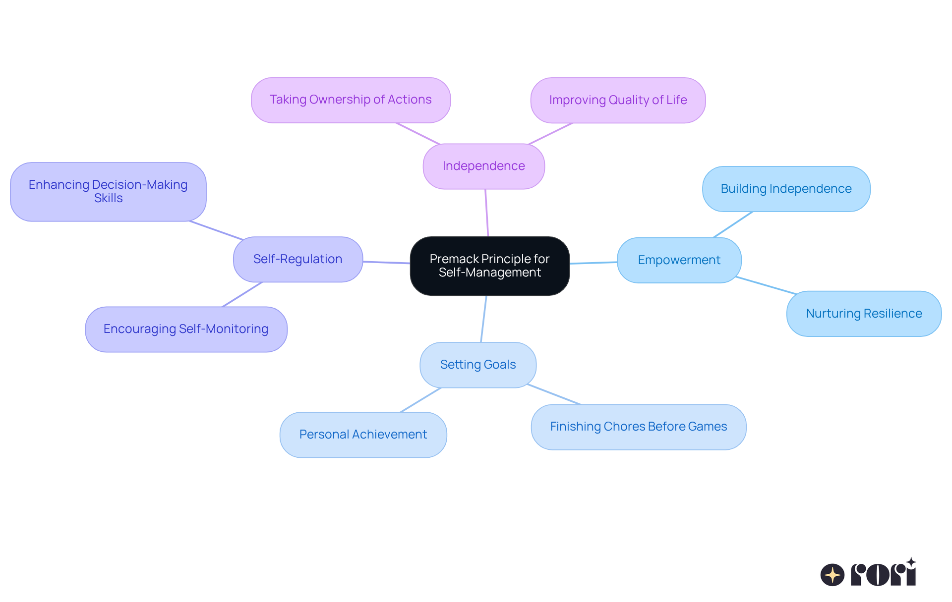The center shows the main idea of the Premack principle, with branches illustrating how it empowers young people. Each branch represents an aspect of self-management, making it clear how they relate to the central concept.