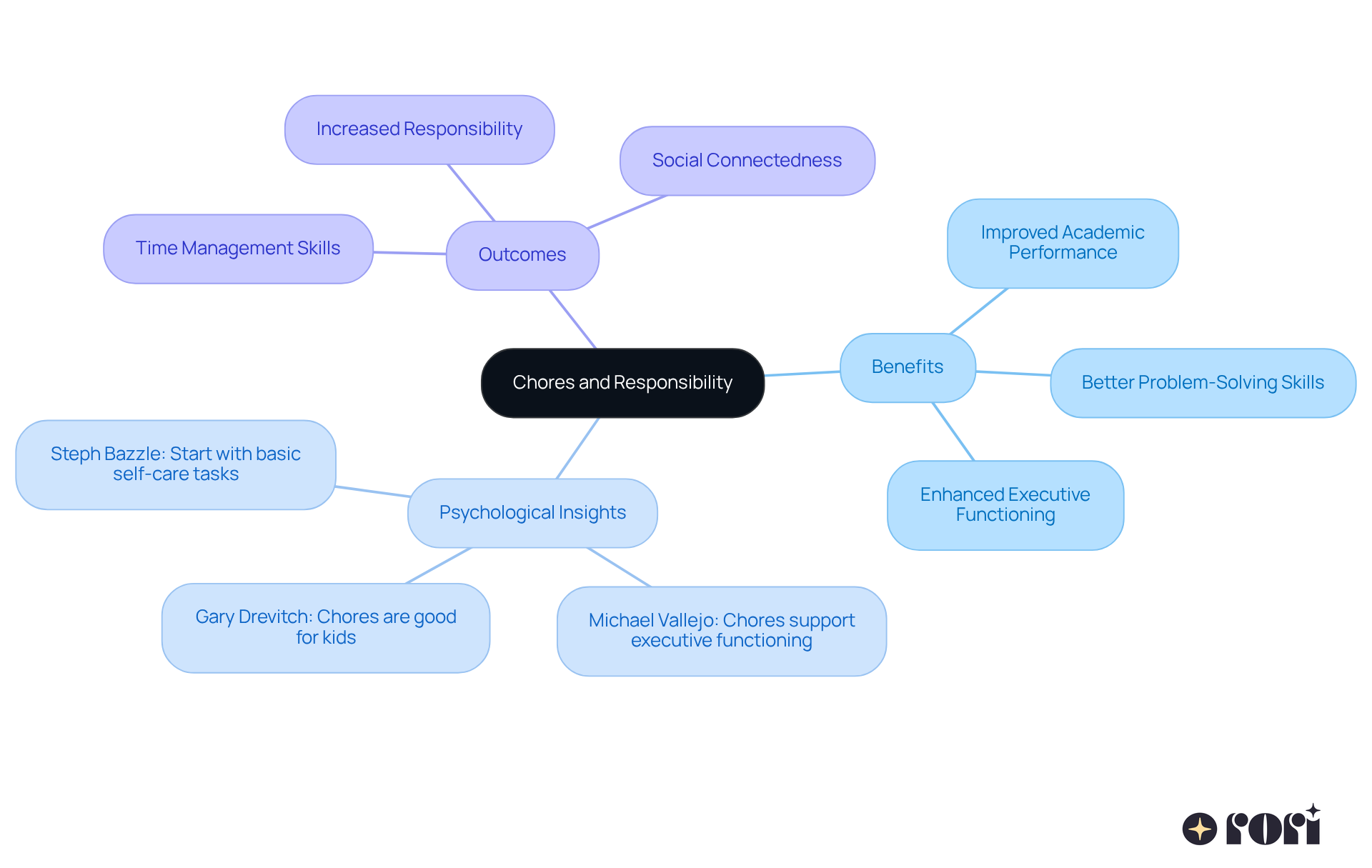 The center shows the main idea of using chores, with branches that explore the benefits, expert insights, and the positive outcomes for children. Follow the connections to understand how each part relates to the central theme.