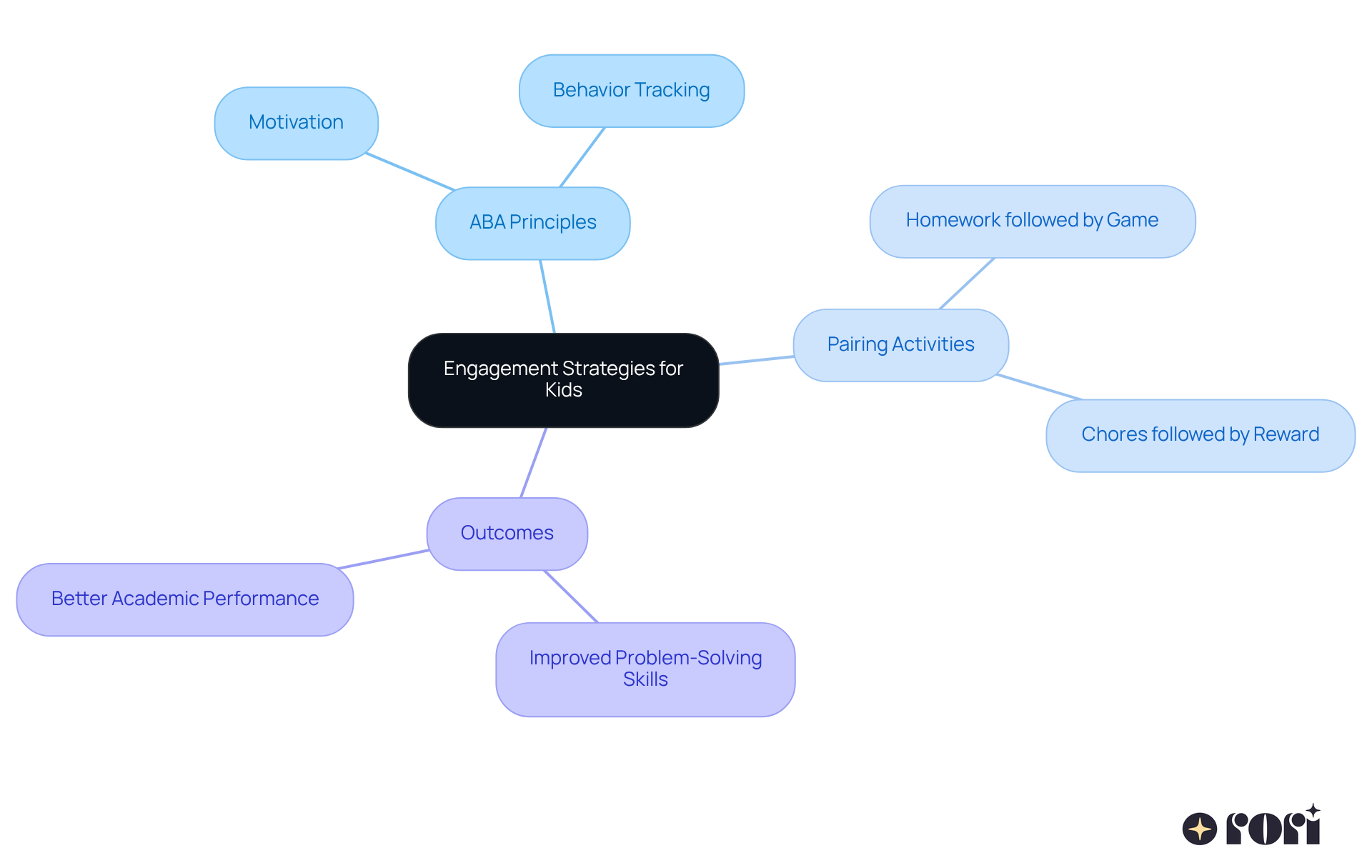 Start in the center with the main strategy of pairing activities for engagement. Follow the branches to discover ABA principles, specific activities, and the positive outcomes that can result from this approach.