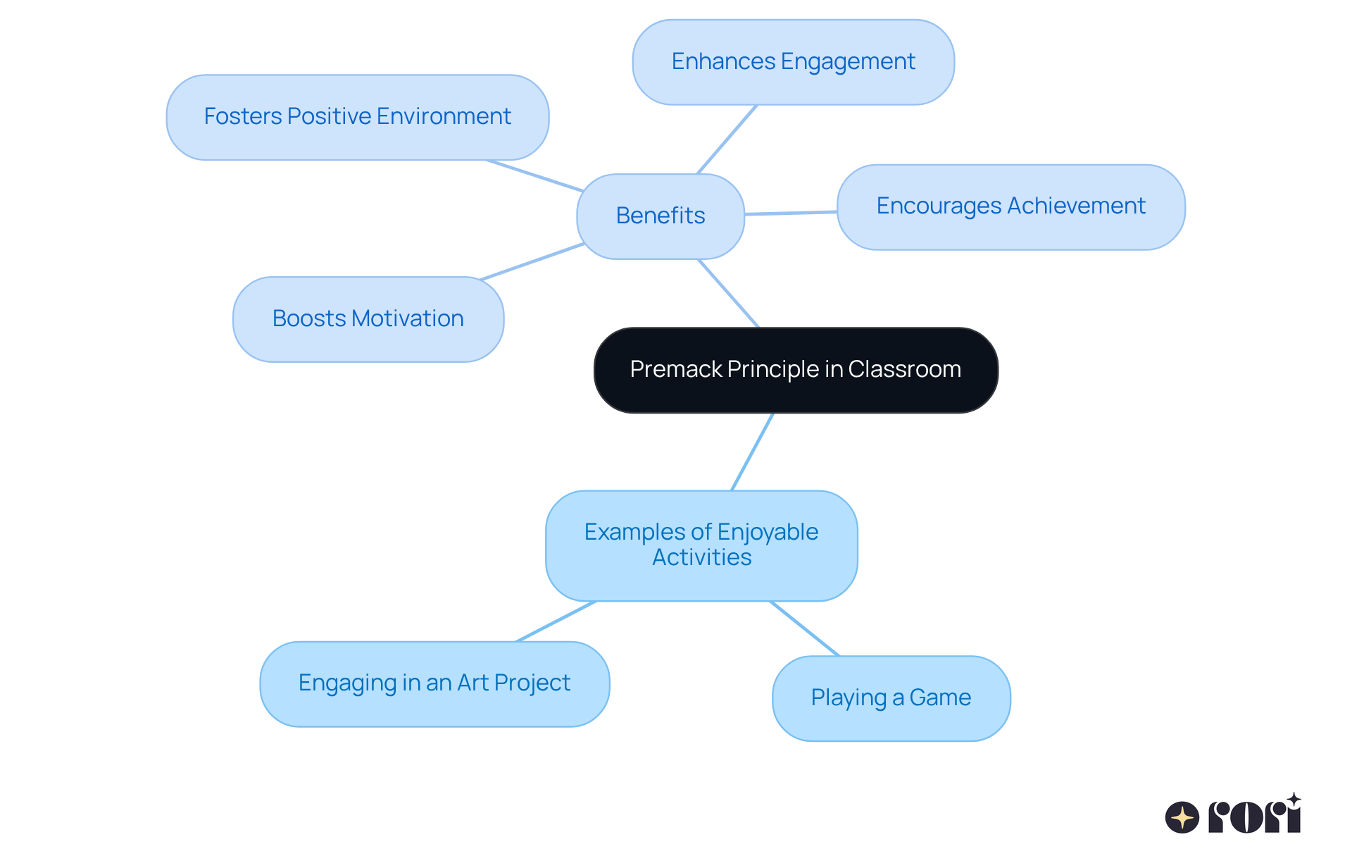 Start at the center with the Premack Principle, then explore the examples of fun activities and the positive impacts they have on student motivation and learning.