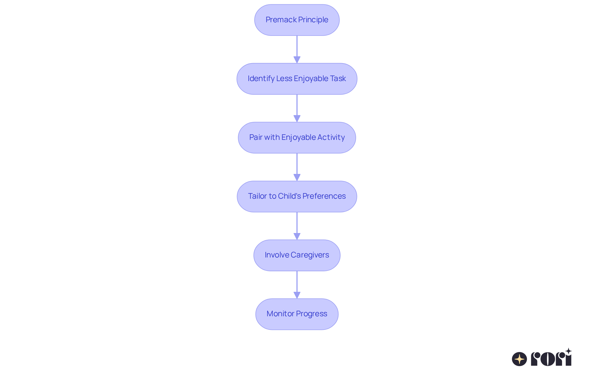 This flowchart outlines how to use the Premack Principle to motivate behavior in therapy. Each step shows what to do, from identifying tasks to monitoring progress, helping you see the entire process at a glance.