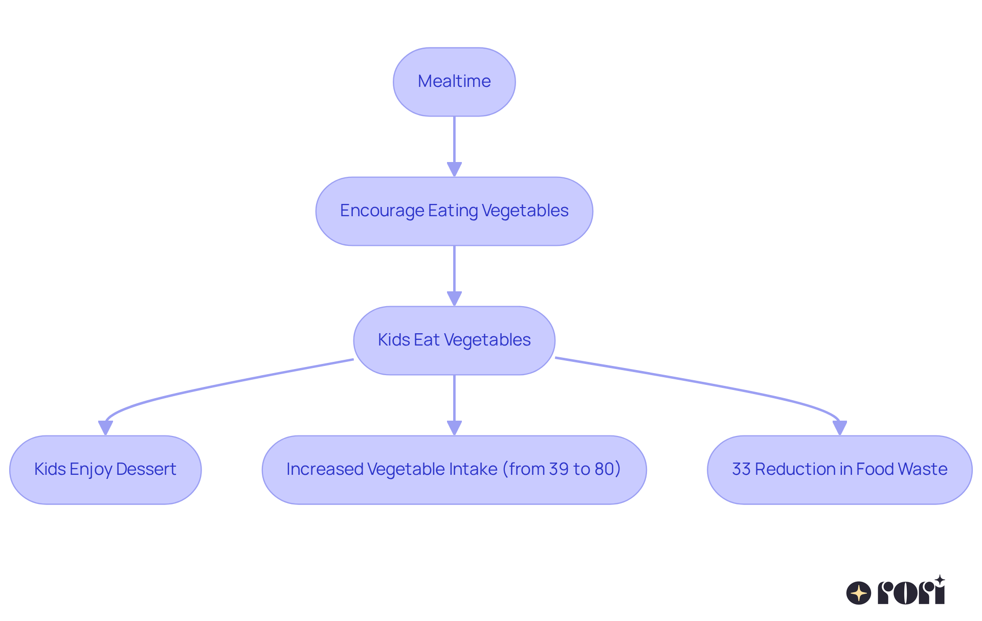 Follow the arrows to see how the strategy encourages kids to eat vegetables first, leading to more desserts, better nutrition, and less food waste.