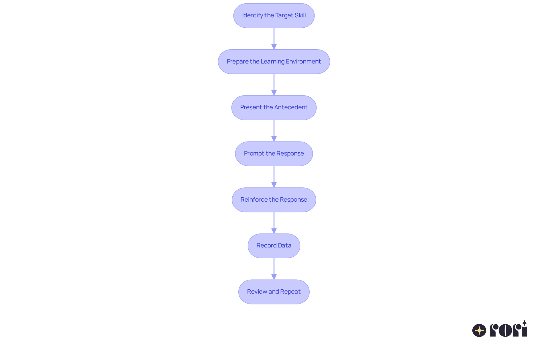 Each box represents a step in the DTT process. Follow the arrows to see how to move from one step to the next, ensuring a structured approach to teaching skills effectively.