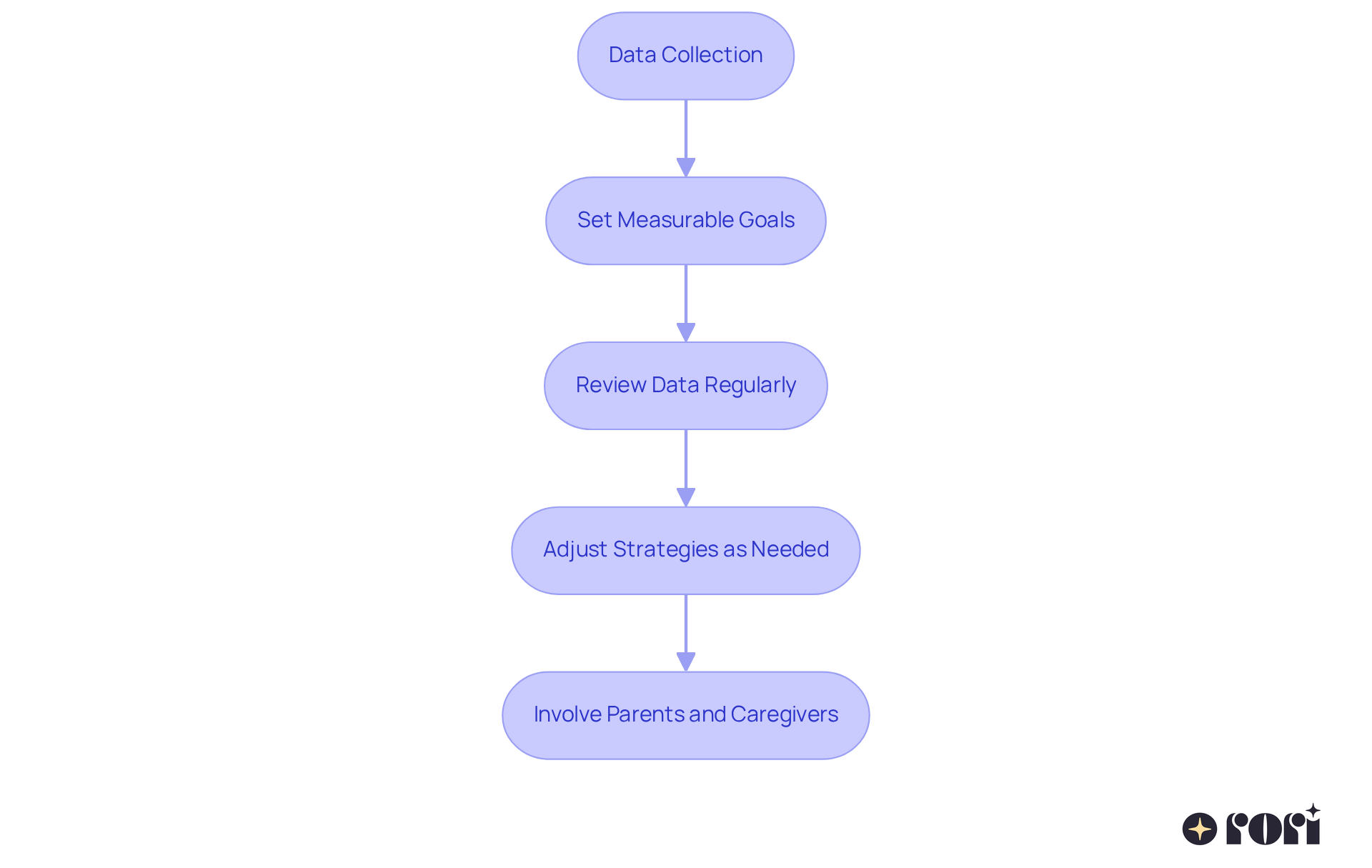 Each box represents a key step in the evaluation process — follow the arrows to see how each step leads to the next, guiding you through the evaluation of DTT programs.