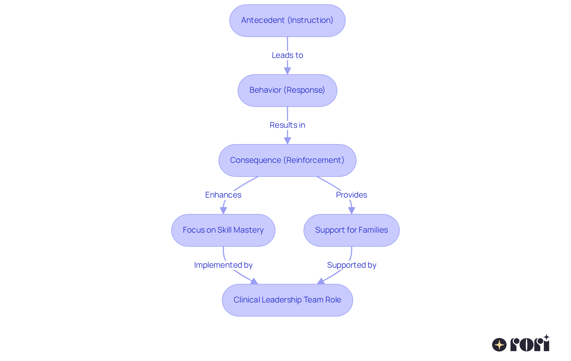 Follow the arrows to see how each component of DTT connects and leads to effective learning outcomes. Each box represents a vital step in the process, showing how structured training helps individuals with autism improve their skills.