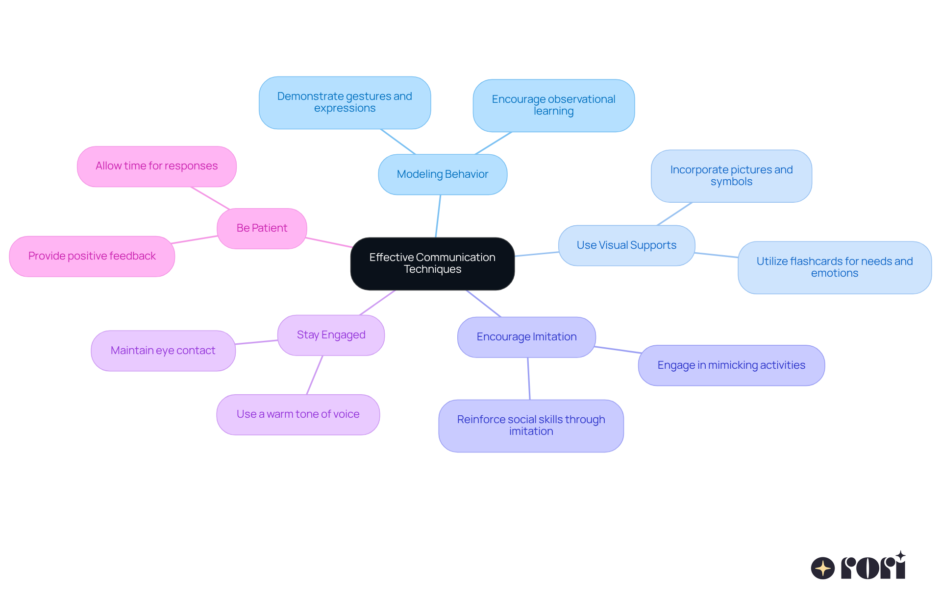 The center shows the main theme of communication techniques. Each branch represents a different technique, and the sub-branches provide additional details or examples. This layout helps caregivers understand and remember the strategies to use.
