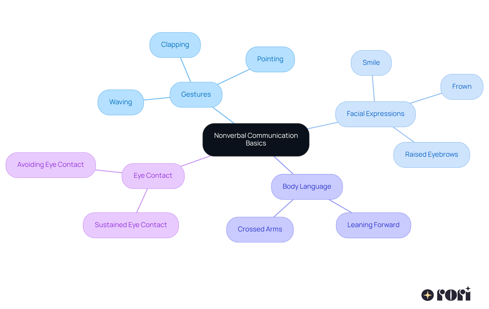 The center node represents the main theme, while the branches show key components that help us understand how communication occurs without words. Each sub-branch gives examples, making it easier to grasp the nuances of nonverbal interactions.