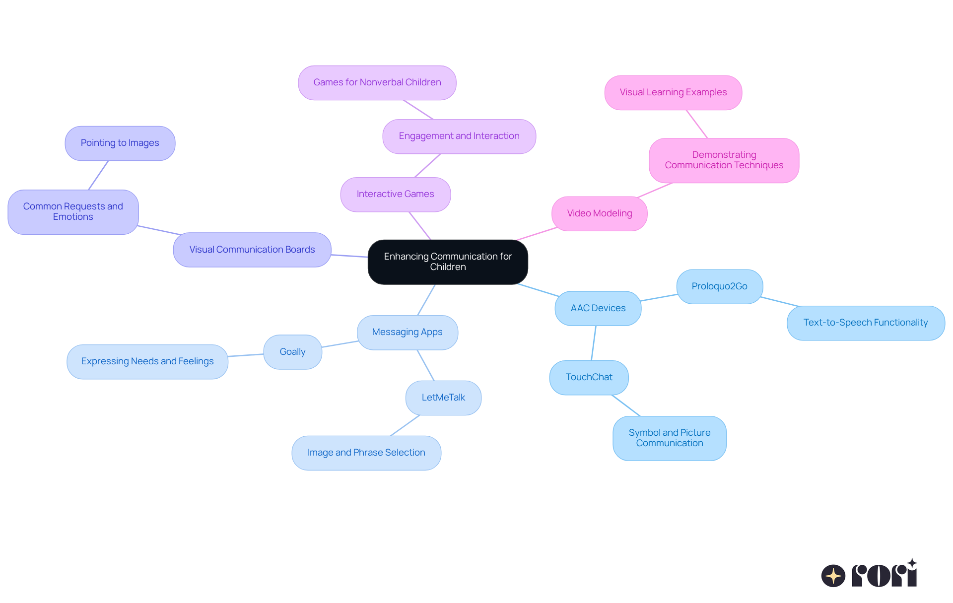 The center represents the goal of enhancing communication, and each branch shows different tools you can explore. Sub-nodes provide specific examples or details about each tool, making it easy to find the right option.