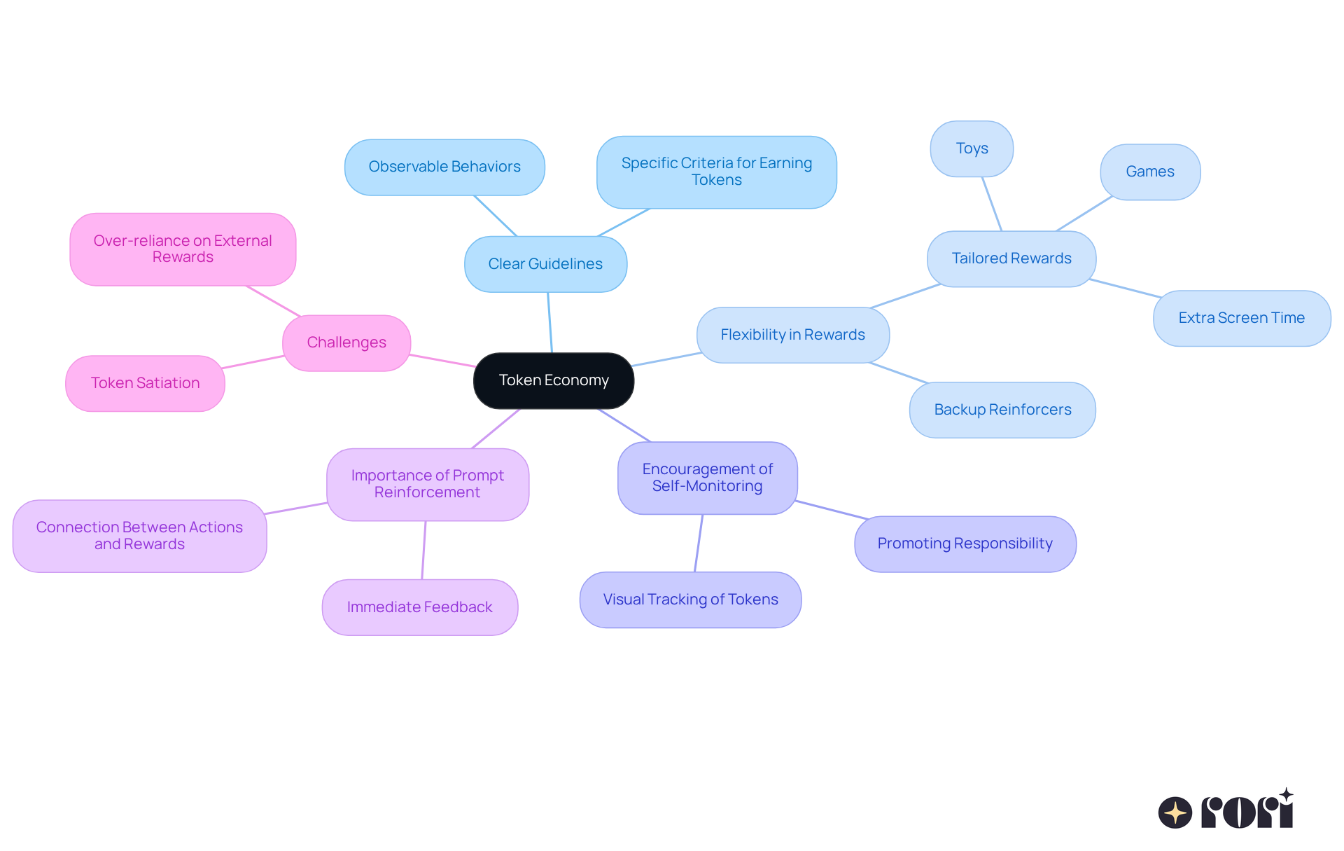 At the center, we have the Token Economy concept. Each branch represents a key feature of this system, with further details branching out. This helps you see how everything connects and supports the central idea, making it easier to grasp the overall structure and benefits.