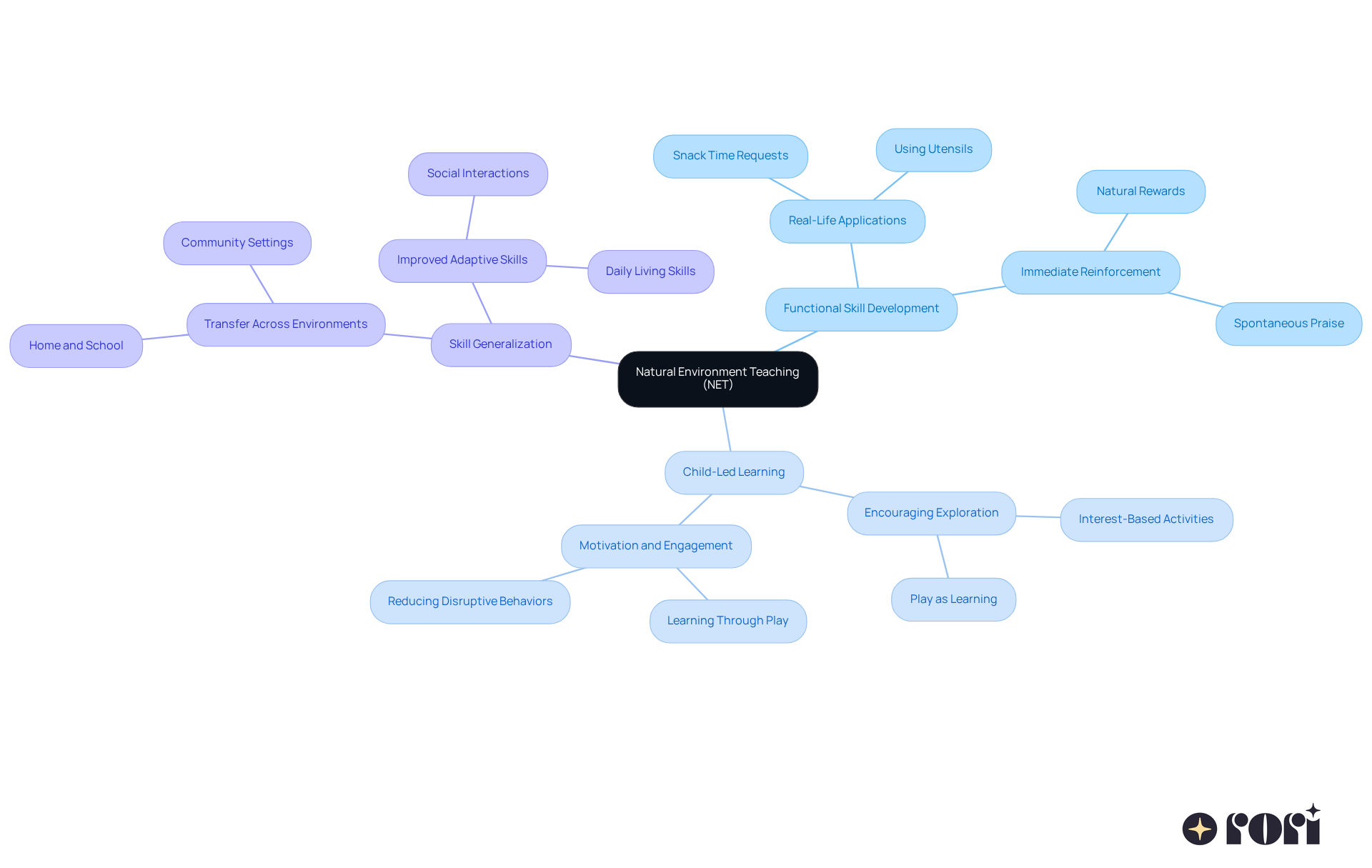 This mindmap breaks down the concept of NET into key areas. Each branch shows a different aspect of how learning can occur naturally through everyday interactions, helping you to see the big picture and how everything connects.