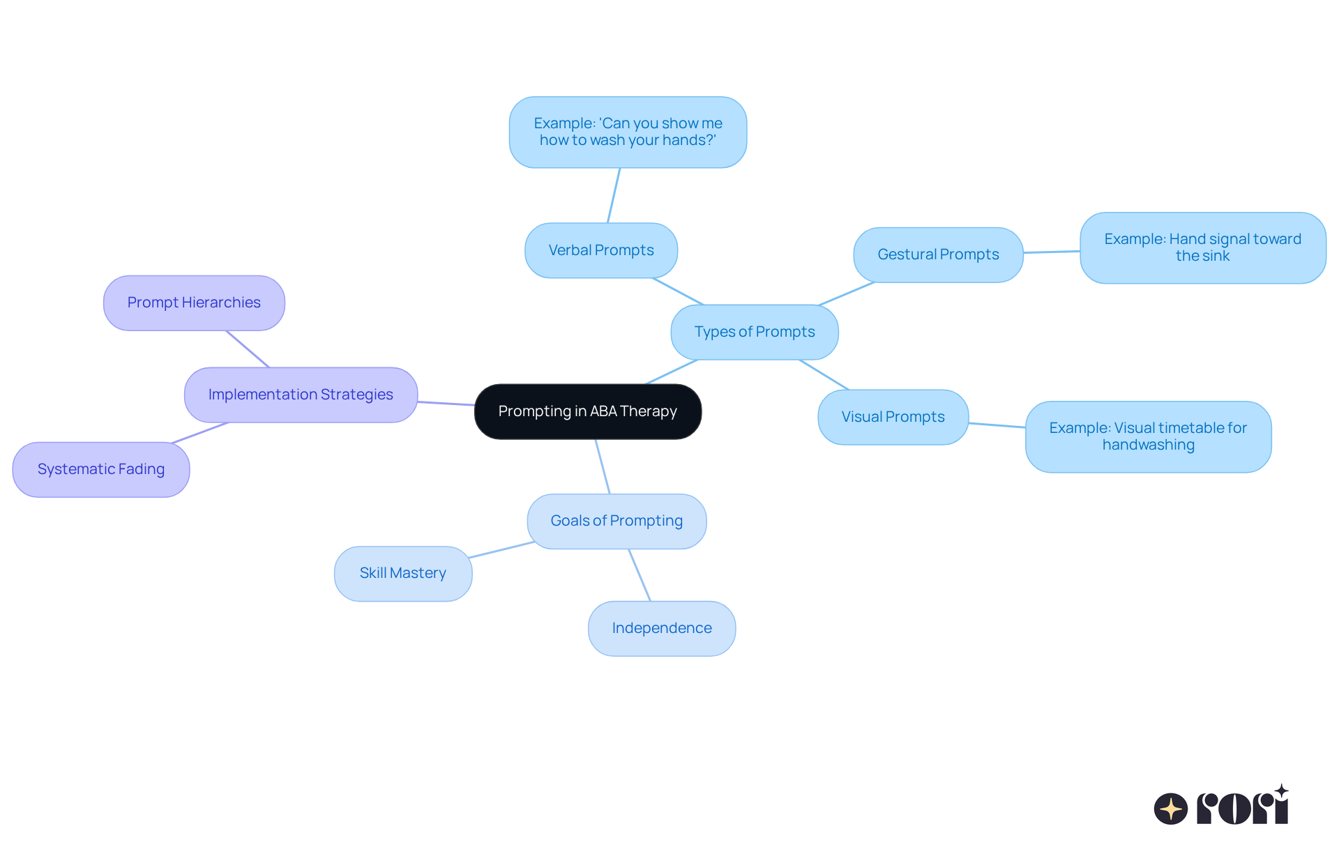 This mindmap shows how different prompting methods connect to the overall goals of ABA therapy. Each branch represents a key aspect of prompting, and the examples help illustrate how caregivers and therapists can support children's learning and independence.