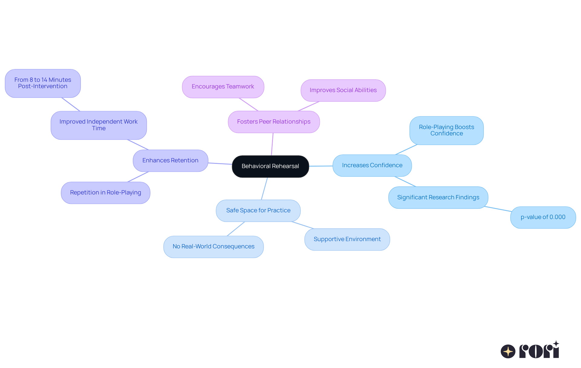 The central node shows the main concept, while the branches represent different benefits of behavioral rehearsal. Each benefit has its own details to illustrate how it contributes to enhanced learning.