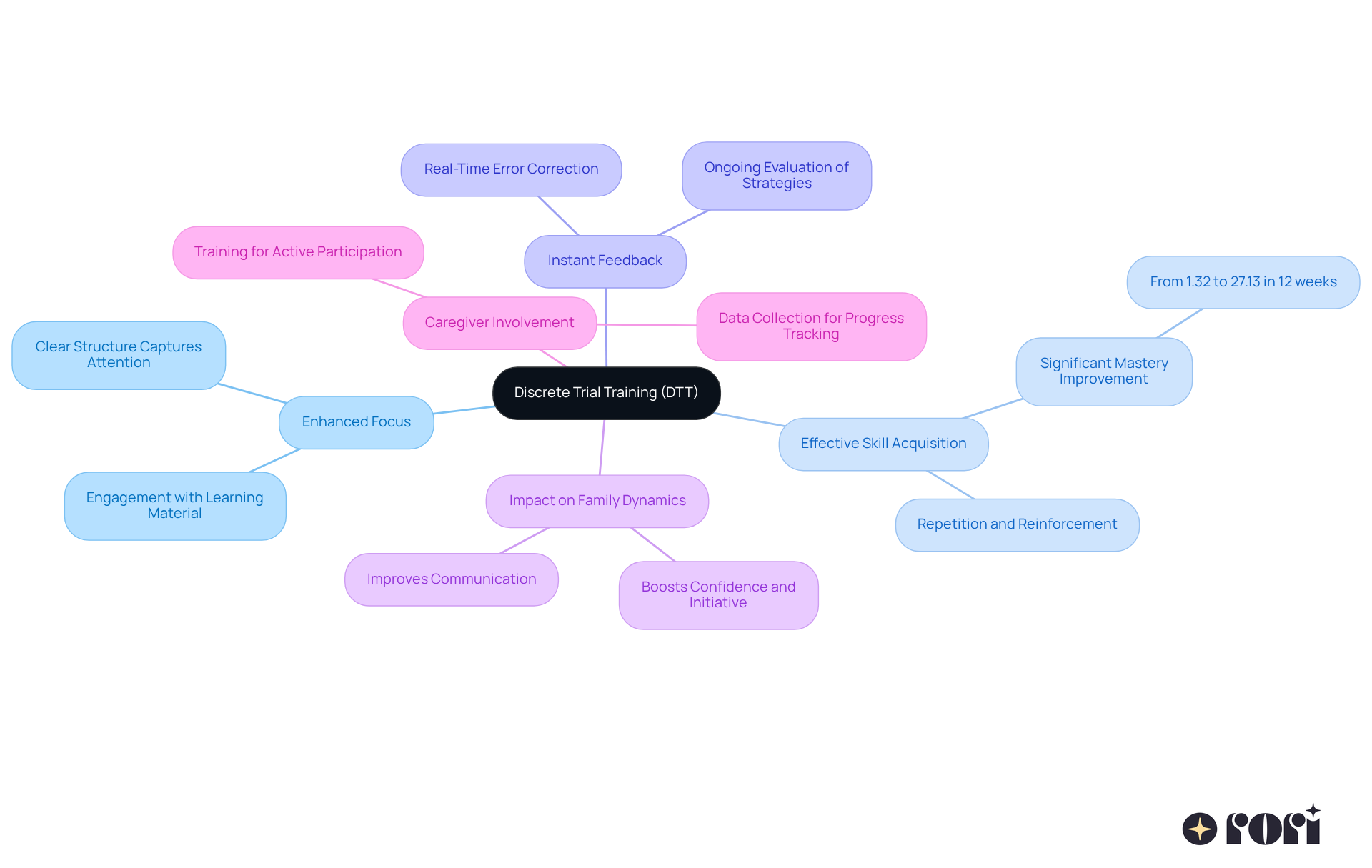 In this mindmap, the center represents DTT, with branches showing its key benefits. Each branch further breaks down into specific points, illustrating how DTT contributes to skill acquisition and educational success.