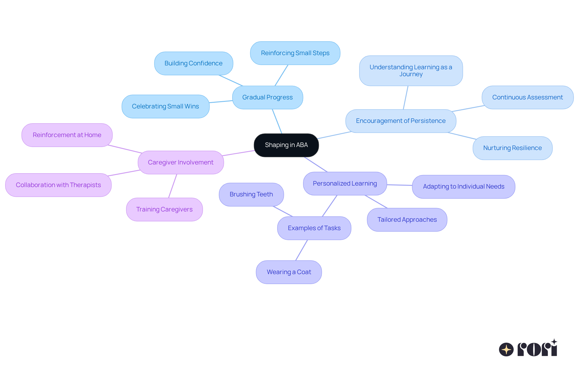 The central idea is shaping, which branches out into various aspects of the technique. Each branch represents a key theme related to shaping and how it supports learning. Explore each branch to see how they contribute to the overall understanding of shaping and its impact on behavior.